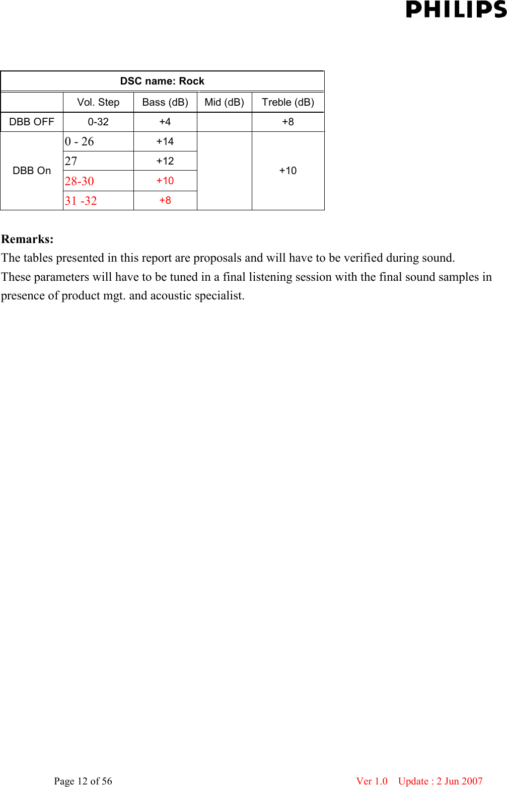    Page 12 of 56                      Ver 1.0    Update : 2 Jun 2007    DSC name: Rock    Vol. Step  Bass (dB) Mid (dB) Treble (dB) DBB OFF 0-32  +4    +8 0 - 26  +14 27  +12 28-30  +10 DBB On 31 -32  +8   +10  Remarks: The tables presented in this report are proposals and will have to be verified during sound. These parameters will have to be tuned in a final listening session with the final sound samples in presence of product mgt. and acoustic specialist.   