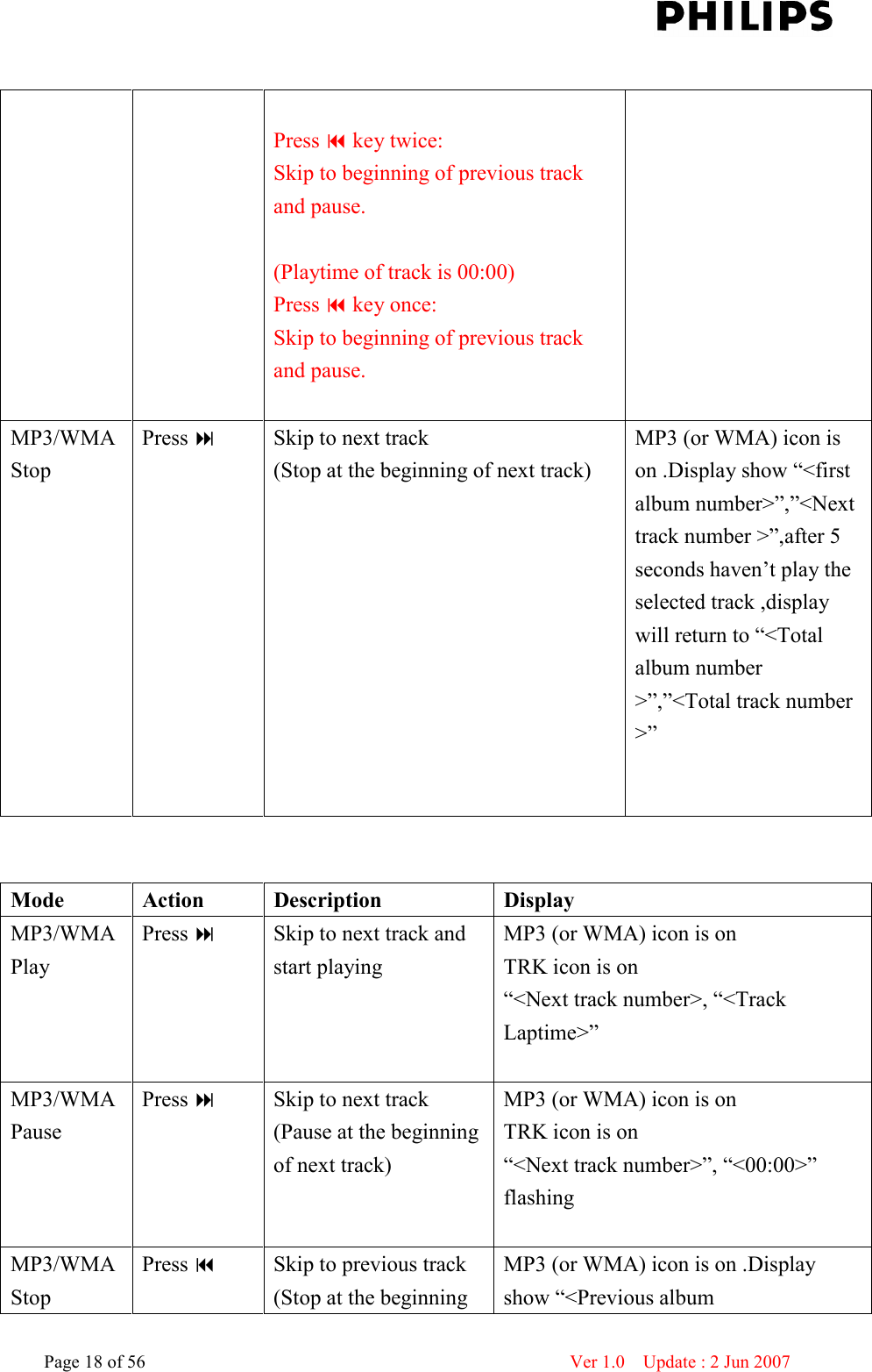    Page 18 of 56                      Ver 1.0    Update : 2 Jun 2007    Press  key twice: Skip to beginning of previous track and pause.  (Playtime of track is 00:00) Press  key once: Skip to beginning of previous track and pause.   MP3/WMA Stop Press      Skip to next track   (Stop at the beginning of next track)  MP3 (or WMA) icon is on .Display show “&lt;first album number&gt;”,”&lt;Next   track number &gt;”,after 5 seconds haven’t play the selected track ,display will return to “&lt;Total album number &gt;”,”&lt;Total track number &gt;”           Mode  Action  Description  Display MP3/WMAPlay Press   Skip to next track and start playing MP3 (or WMA) icon is on TRK icon is on “&lt;Next track number&gt;, “&lt;Track Laptime&gt;”  MP3/WMAPause Press   Skip to next track (Pause at the beginning of next track) MP3 (or WMA) icon is on TRK icon is on “&lt;Next track number&gt;”, “&lt;00:00&gt;” flashing  MP3/WMA Stop Press     Skip to previous track    (Stop at the beginning MP3 (or WMA) icon is on .Display show “&lt;Previous album 