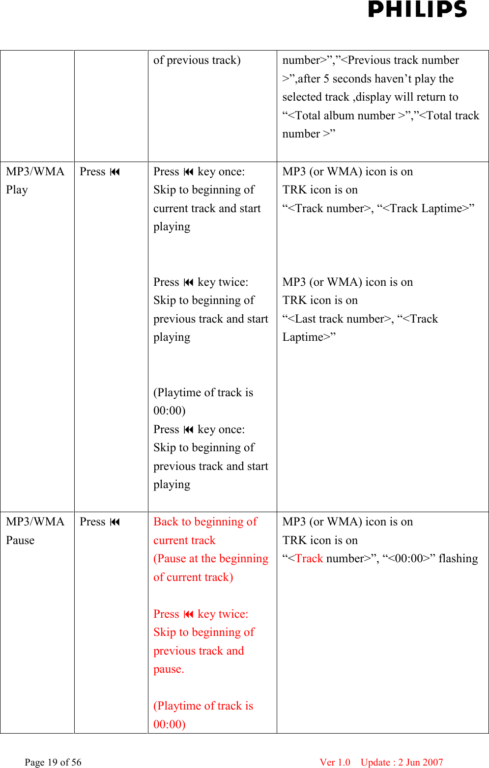    Page 19 of 56                      Ver 1.0    Update : 2 Jun 2007     of previous track)  number&gt;”,”&lt;Previous track number &gt;”,after 5 seconds haven’t play the selected track ,display will return to “&lt;Total album number &gt;”,”&lt;Total track number &gt;”        MP3/WMAPlay Press   Press  key once: Skip to beginning of current track and start playing   Press  key twice: Skip to beginning of previous track and start playing   (Playtime of track is 00:00) Press  key once: Skip to beginning of previous track and start playing  MP3 (or WMA) icon is on TRK icon is on “&lt;Track number&gt;, “&lt;Track Laptime&gt;”    MP3 (or WMA) icon is on TRK icon is on “&lt;Last track number&gt;, “&lt;Track Laptime&gt;”  MP3/WMA Pause Press  Back to beginning of current track (Pause at the beginning of current track)  Press  key twice: Skip to beginning of previous track and pause.  (Playtime of track is 00:00) MP3 (or WMA) icon is on TRK icon is on “&lt;Track number&gt;”, “&lt;00:00&gt;” flashing  