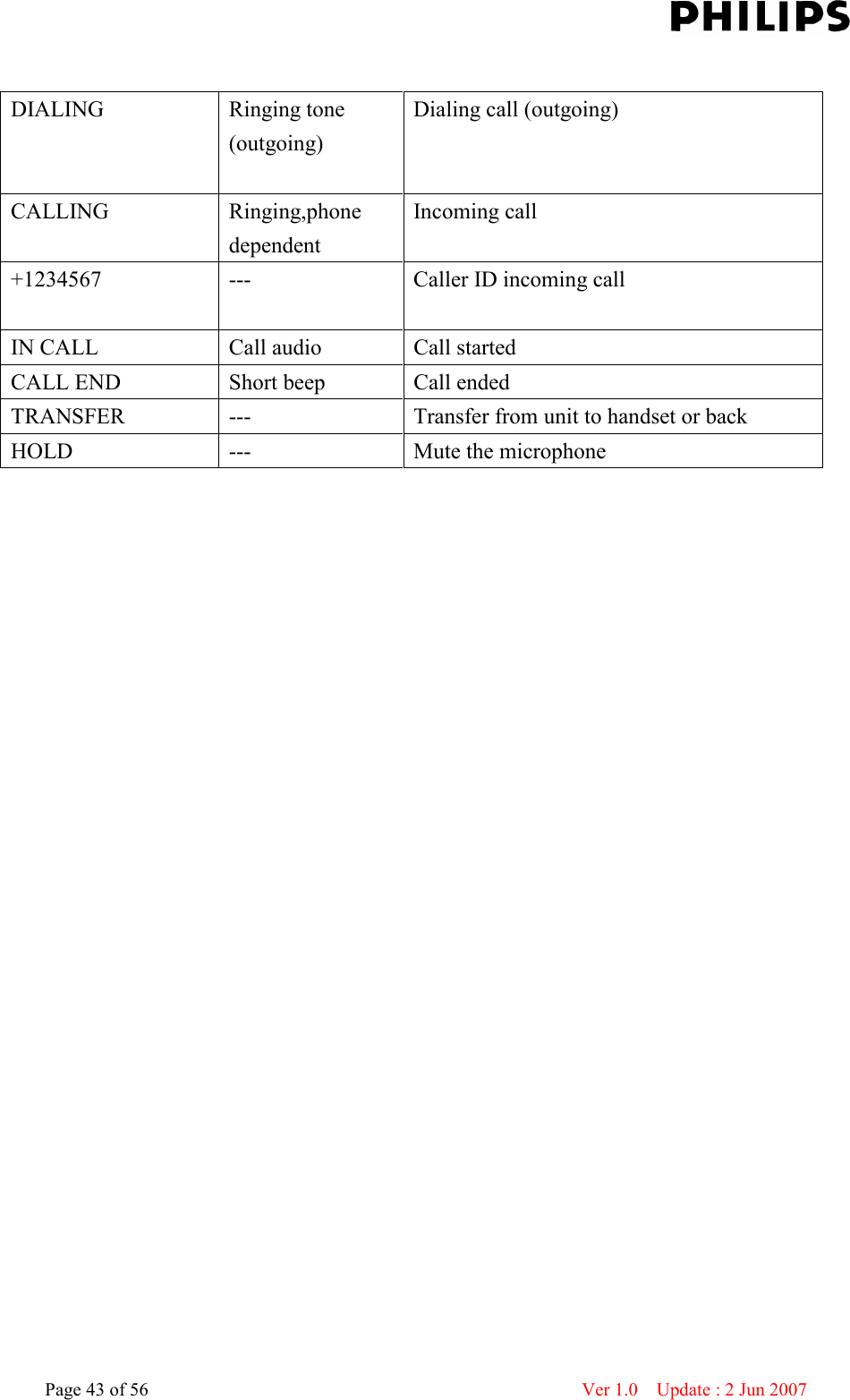    Page 43 of 56                      Ver 1.0    Update : 2 Jun 2007   DIALING  Ringing tone (outgoing) Dialing call (outgoing)     CALLING  Ringing,phone dependent Incoming call  +1234567  ---  Caller ID incoming call  IN CALL  Call audio  Call started CALL END  Short beep  Call ended TRANSFER  ---  Transfer from unit to handset or back HOLD  ---  Mute the microphone 