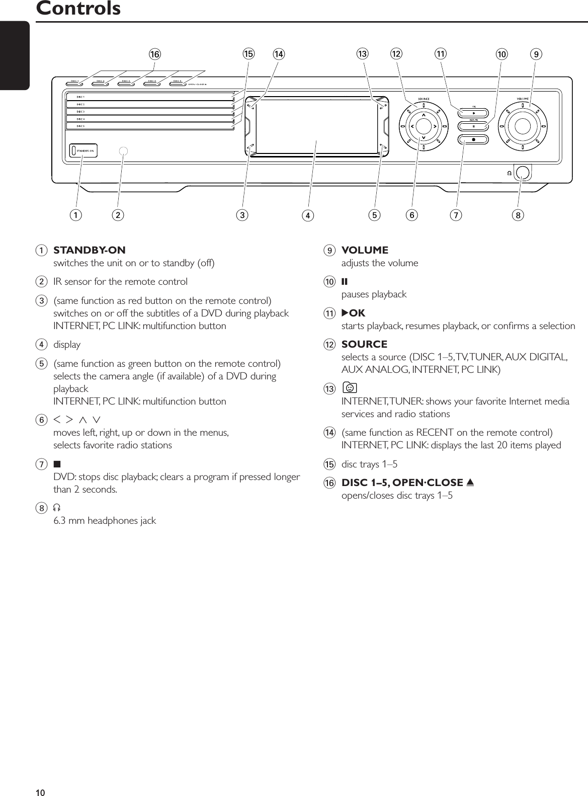 1STANDBY-ONswitches the unit on or to standby (off)2IR sensor for the remote control3(same function as red button on the remote control)switches on or off the subtitles of a DVD during playbackINTERNET, PC LINK: multifunction button4display5(same function as green button on the remote control)selects the camera angle (if available) of a DVD duringplaybackINTERNET, PC LINK: multifunction button61234moves left, right, up or down in the menus,selects favorite radio stations79DVD: stops disc playback; clears a program if pressed longerthan 2 seconds.8p6.3 mm headphones jack9VOLUMEadjusts the volume0;pauses playback!2OKstarts playback, resumes playback, or conﬁrms a selection@SOURCEselects a source (DISC 1–5,TV,TUNER, AUX DIGITAL,AUX ANALOG, INTERNET, PC LINK)#INTERNET,TUNER: shows your favorite Internet mediaservices and radio stations$(same function as RECENT on the remote control)INTERNET, PC LINK: displays the last 20 items played%disc trays 1–5^DISC 1–5, OPEN·CLOSE /opens/closes disc trays 1–5Controls101 2 46 7 890!%^@$#53