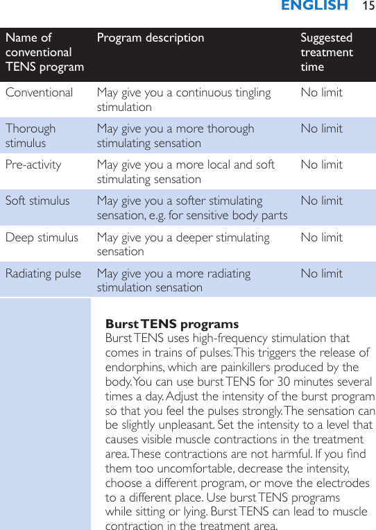 Name of conventional TENS programProgram description Suggested treatment timeConventional May give you a continuous tingling stimulationNo limitThorough stimulusMay give you a more thorough stimulating sensationNo limitPre-activity May give you a more local and soft stimulating sensationNo limitSoft stimulus May give you a softer stimulating sensation, e.g. for sensitive body partsNo limitDeep stimulus May give you a deeper stimulating sensationNo limitRadiating pulse May give you a more radiating stimulation sensationNo limitBurst TENS  programsBurst TENS uses high-frequency stimulation that comes in trains of pulses. This triggers the release of endorphins, which are painkillers produced by the body. You can use burst TENS for 30 minutes several times a day. Adjust the intensity of the burst program so that you feel the pulses strongly. The sensation can be slightly unpleasant. Set the intensity to a level that causes visible muscle contractions in the treatment area. These contractions are not harmful. If you nd them too uncomfortable, decrease the intensity, choose a different program, or move the electrodes to a different place. Use burst TENS programs while sitting or lying. Burst TENS can lead to muscle contraction in the treatment area.ENGLISH 15