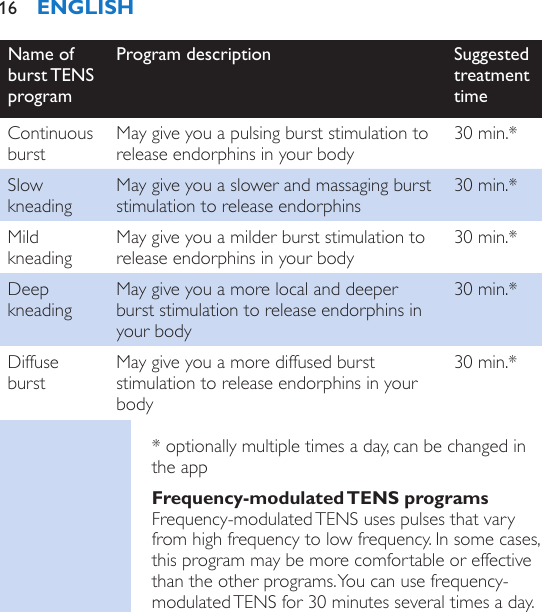 Name of burst TENS programProgram description Suggested treatment timeContinuous burstMay give you a pulsing burst stimulation to release endorphins in your body30 min.*Slow kneadingMay give you a slower and massaging burst stimulation to release endorphins30 min.*Mild kneadingMay give you a milder burst stimulation to release endorphins in your body30 min.*Deep kneadingMay give you a more local and deeper burst stimulation to release endorphins in your body30 min.*Diffuse burstMay give you a more diffused burst stimulation to release endorphins in your body30 min.** optionally multiple times a day, can be changed in the appFrequency-modulated TENS  programsFrequency-modulated TENS uses pulses that vary from high frequency to low frequency. In some cases, this program may be more comfortable or effective than the other programs. You can use frequency-modulated TENS for 30 minutes several times a day.ENGLISH16