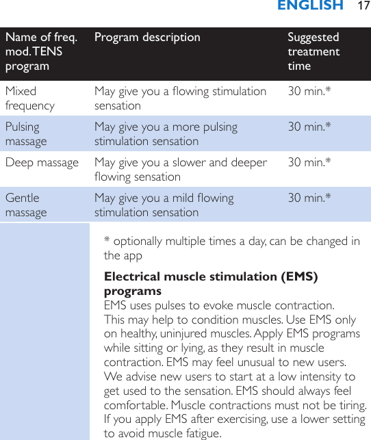 Name of freq. mod. TENS programProgram description Suggested treatment timeMixed frequencyMay give you a owing stimulation sensation30 min.*Pulsing massageMay give you a more pulsing stimulation sensation30 min.*Deep massage May give you a slower and deeper owing sensation30 min.*Gentle massageMay give you a mild owing stimulation sensation30 min.** optionally multiple times a day, can be changed in the appElectrical muscle stimulation (EMS) programsEMS uses pulses to evoke muscle contraction.  This may help to condition muscles. Use EMS only on healthy, uninjured muscles. Apply EMS programs while sitting or lying, as they result in muscle contraction. EMS may feel unusual to new users. We advise new users to start at a low intensity to get used to the sensation. EMS should always feel comfortable. Muscle contractions must not be tiring. If you apply EMS after exercising, use a lower setting to avoid muscle fatigue.ENGLISH 17