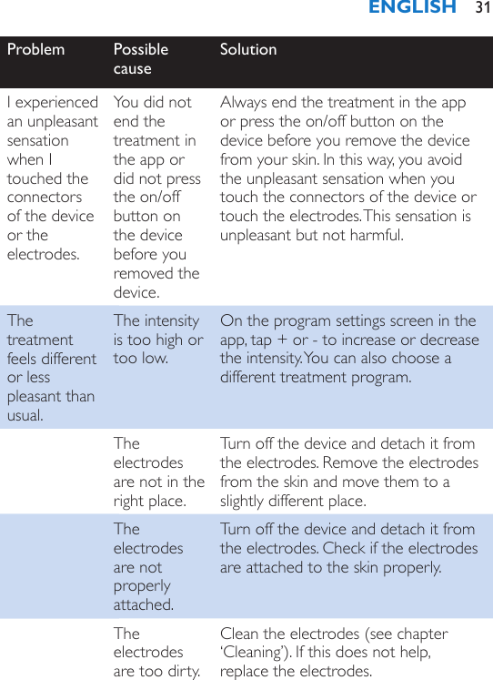 Problem Possible causeSolutionI experienced an unpleasant sensation when I touched the connectors of the device or the electrodes.You did not end the treatment in the app or did not press the on/off button on the device before you removed the device.Always end the treatment in the app or press the on/off button on the device before you remove the device from your skin. In this way, you avoid the unpleasant sensation when you touch the connectors of the device or touch the electrodes. This sensation is unpleasant but not harmful.The treatment feels different or less pleasant than usual.The intensity is too high or too low.On the program settings screen in the app, tap + or - to increase or decrease the intensity. You can also choose a different treatment program.The electrodes are not in the right place.Turn off the device and detach it from the electrodes. Remove the electrodes from the skin and move them to a slightly different place.The electrodes are not properly attached.Turn off the device and detach it from the electrodes. Check if the electrodes are attached to the skin properly.The electrodes are too dirty.Clean the electrodes (see chapter ‘Cleaning’). If this does not help,  replace the electrodes.ENGLISH 31