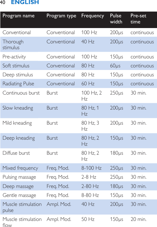 Program name Program type Frequency Pulse widthPre-set timeConventional Conventional 100 Hz 200µs continuousThorough stimulusConventional 40 Hz 200µs continuousPre-activity Conventional 100 Hz 150µs continuousSoft stimulus Conventional 80 Hz 60µs continuousDeep stimulus Conventional 80 Hz 150µs continuousRadiating Pulse Conventional 60 Hz 150µs continuousContinuous burst Burst 100 Hz, 2 Hz250µs 30 min.Slow kneading Burst 80 Hz, 1 Hz200µs 30 min.Mild kneading Burst 80 Hz, 3 Hz200µs 30 min.Deep kneading Burst 80 Hz, 2 Hz150µs 30 min.Diffuse burst Burst 80 Hz, 2 Hz180µs 30 min.Mixed frequency Freq. Mod. 8-100 Hz 250µs 30 min.Pulsing massage Freq. Mod. 2-8 Hz 250µs 30 min.Deep massage Freq. Mod. 2-80 Hz 180µs 30 min.Gentle massage Freq. Mod. 8-80 Hz 150µs 30 min.Muscle stimulation pulseAmpl. Mod. 40 Hz 200µs 30 min.Muscle stimulation owAmpl. Mod. 50 Hz 150µs 20 min.ENGLISH40