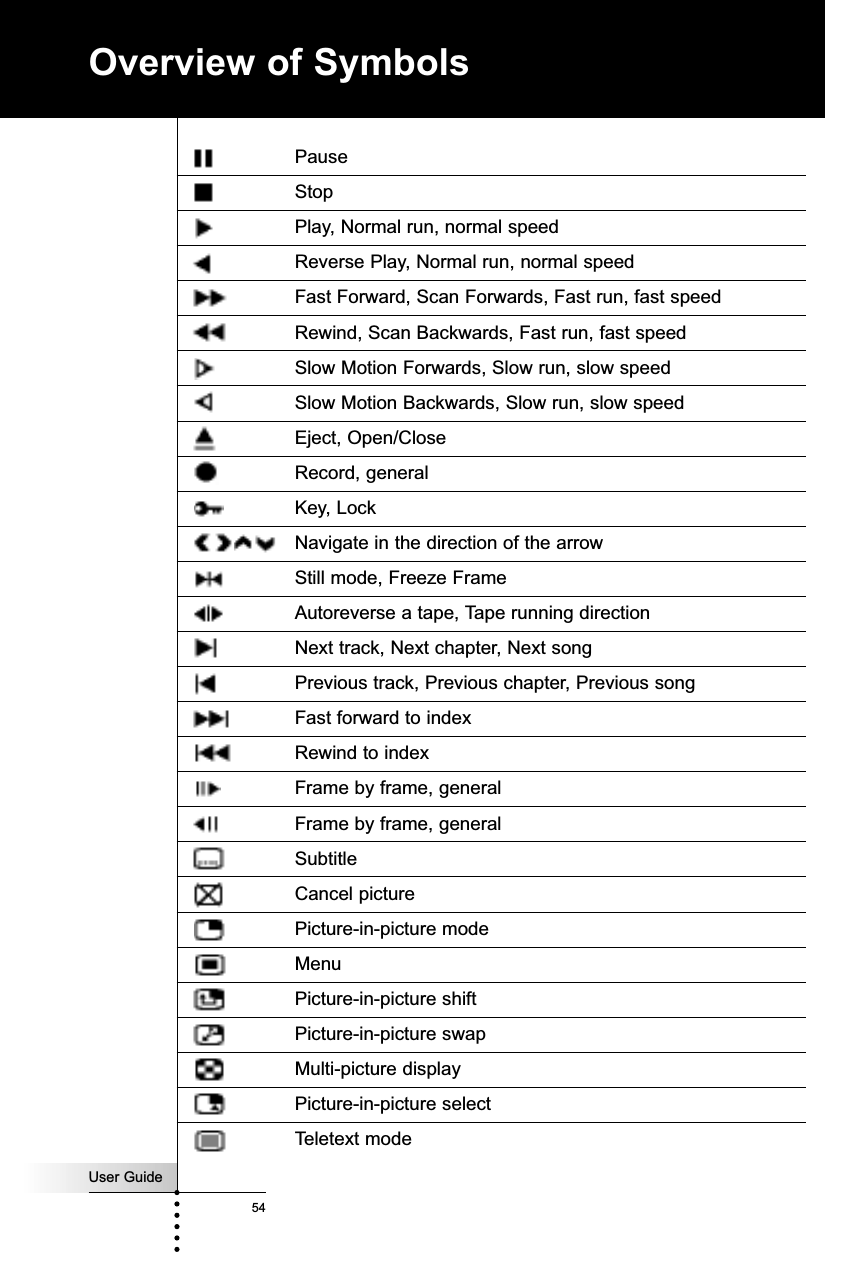 PauseStopPlay, Normal run, normal speedReverse Play, Normal run, normal speedFast Forward, Scan Forwards, Fast run, fast speedRewind, Scan Backwards, Fast run, fast speedSlow Motion Forwards, Slow run, slow speedSlow Motion Backwards, Slow run, slow speedEject, Open/CloseRecord, generalKey, LockNavigate in the direction of the arrowStill mode, Freeze FrameAutoreverse a tape, Tape running directionNext track, Next chapter, Next songPrevious track, Previous chapter, Previous songFast forward to indexRewind to indexFrame by frame, generalFrame by frame, generalSubtitleCancel picturePicture-in-picture modeMenuPicture-in-picture shiftPicture-in-picture swapMulti-picture displayPicture-in-picture selectTeletext modeUser Guide54Overview of Symbols