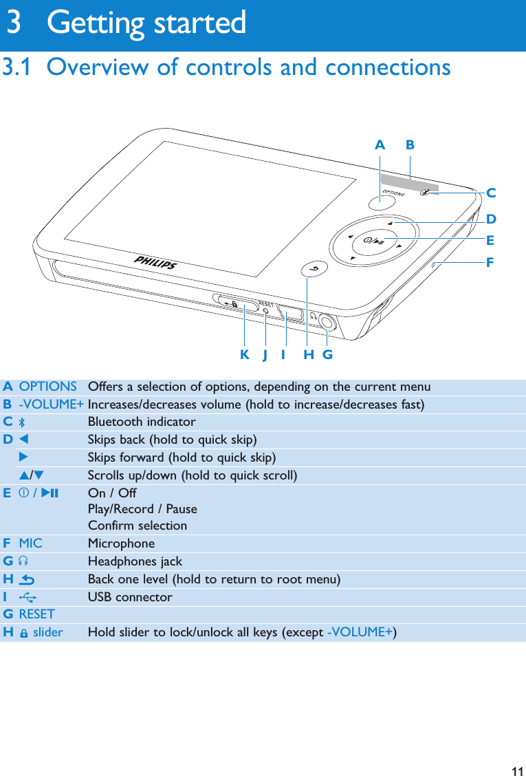 11AOPTIONS Offers a selection of options, depending on the current menuB-VOLUME+ Increases/decreases volume (hold to increase/decreases fast)CBluetooth indicatorD1Skips back (hold to quick skip)2Skips forward (hold to quick skip)3/4Scrolls up/down (hold to quick scroll)Ez/ 2; On / OffPlay/Record / PauseConfirm selectionFMIC MicrophoneGpHeadphones jackHBack one level (hold to return to root menu)IUSB connectorGRESETHslider Hold slider to lock/unlock all keys (except -VOLUME+)3 Getting started3.1 Overview of controls and connectionsIEFGJK HCA BD