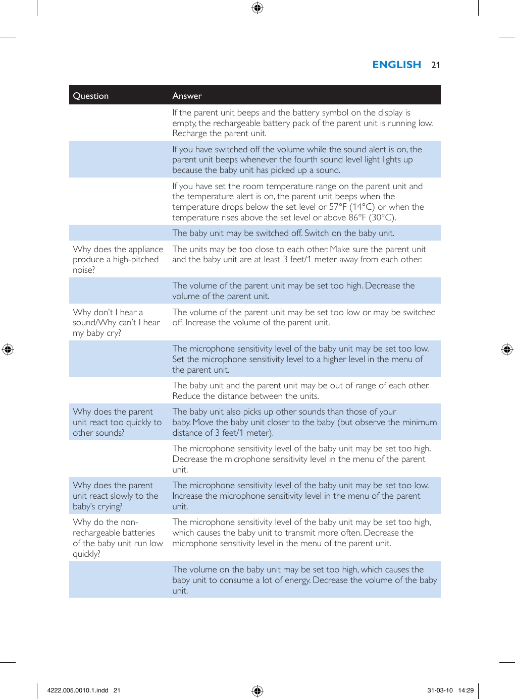 Question AnswerIf the parent unit beeps and the battery symbol on the display is empty, the rechargeable battery pack of the parent unit is running low. Recharge the parent unit.If you have switched off the volume while the sound alert is on, the parent unit beeps whenever the fourth sound level light lights up because the baby unit has picked up a sound.If you have set the room temperature range on the parent unit and the temperature alert is on, the parent unit beeps when the temperature drops below the set level or 57°F (14°C) or when the temperature rises above the set level or above 86°F (30°C).The baby unit may be switched off. Switch on the baby unit.Why does the appliance produce a high-pitched noise?The units may be too close to each other. Make sure the parent unit and the baby unit are at least 3 feet/1 meter away from each other.The volume of the parent unit may be set too high. Decrease the volume of the parent unit.Why don’t I hear a sound/Why can’t I hear my baby cry?The volume of the parent unit may be set too low or may be switched off. Increase the volume of the parent unit.The microphone sensitivity level of the baby unit may be set too low. Set the microphone sensitivity level to a higher level in the menu of the parent unit.The baby unit and the parent unit may be out of range of each other. Reduce the distance between the units.Why does the parent unit react too quickly to other sounds?The baby unit also picks up other sounds than those of your baby. Move the baby unit closer to the baby (but observe the minimum distance of 3 feet/1 meter).The microphone sensitivity level of the baby unit may be set too high. Decrease the microphone sensitivity level in the menu of the parent unit.Why does the parent unit react slowly to the baby’s crying?The microphone sensitivity level of the baby unit may be set too low. Increase the microphone sensitivity level in the menu of the parent unit.Why do the non-rechargeable batteries of the baby unit run low quickly?The microphone sensitivity level of the baby unit may be set too high, which causes the baby unit to transmit more often. Decrease the microphone sensitivity level in the menu of the parent unit.The volume on the baby unit may be set too high, which causes the baby unit to consume a lot of energy. Decrease the volume of the baby unit. 214222.005.0010.1.indd   21 31-03-10   14:29