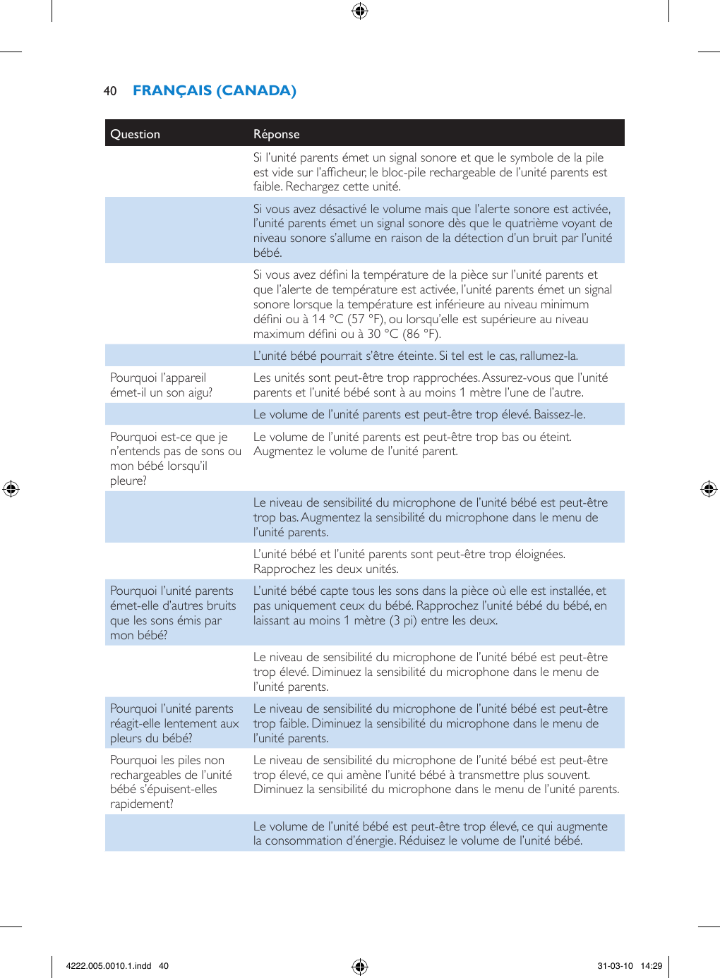 Question RéponseSi l’unité parents émet un signal sonore et que le symbole de la pile est vide sur l’afcheur, le bloc-pile rechargeable de l’unité parents est faible. Rechargez cette unité.Si vous avez désactivé le volume mais que l’alerte sonore est activée, l’unité parents émet un signal sonore dès que le quatrième voyant de niveau sonore s’allume en raison de la détection d’un bruit par l’unité bébé.Si vous avez déni la température de la pièce sur l’unité parents et que l’alerte de température est activée, l’unité parents émet un signal sonore lorsque la température est inférieure au niveau minimum déni ou à 14 °C (57 °F), ou lorsqu’elle est supérieure au niveau maximum déni ou à 30 °C (86 °F).L’unité bébé pourrait s’être éteinte. Si tel est le cas, rallumez-la.Pourquoi l’appareil émet-il un son aigu? Les unités sont peut-être trop rapprochées. Assurez-vous que l’unité parents et l’unité bébé sont à au moins 1 mètre l’une de l’autre.Le volume de l’unité parents est peut-être trop élevé. Baissez-le.Pourquoi est-ce que je n’entends pas de sons ou mon bébé lorsqu’il pleure?Le volume de l’unité parents est peut-être trop bas ou éteint. Augmentez le volume de l’unité parent.Le niveau de sensibilité du microphone de l’unité bébé est peut-être trop bas. Augmentez la sensibilité du microphone dans le menu de l’unité parents.L’unité bébé et l’unité parents sont peut-être trop éloignées. Rapprochez les deux unités.Pourquoi l’unité parents émet-elle d’autres bruits que les sons émis par mon bébé?L’unité bébé capte tous les sons dans la pièce où elle est installée, et pas uniquement ceux du bébé. Rapprochez l’unité bébé du bébé, en laissant au moins 1 mètre (3 pi) entre les deux.Le niveau de sensibilité du microphone de l’unité bébé est peut-être trop élevé. Diminuez la sensibilité du microphone dans le menu de l’unité parents.Pourquoi l’unité parents réagit-elle lentement aux pleurs du bébé?Le niveau de sensibilité du microphone de l’unité bébé est peut-être trop faible. Diminuez la sensibilité du microphone dans le menu de l’unité parents.Pourquoi les piles non rechargeables de l’unité bébé s’épuisent-elles rapidement?Le niveau de sensibilité du microphone de l’unité bébé est peut-être trop élevé, ce qui amène l’unité bébé à transmettre plus souvent. Diminuez la sensibilité du microphone dans le menu de l’unité parents.Le volume de l’unité bébé est peut-être trop élevé, ce qui augmente la consommation d’énergie. Réduisez le volume de l’unité bébé.404222.005.0010.1.indd   40 31-03-10   14:29
