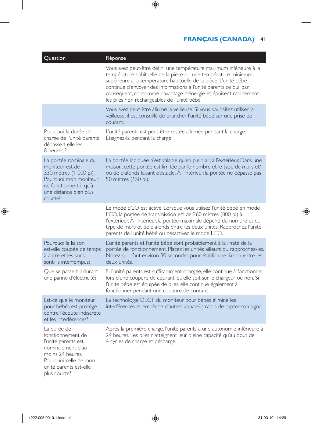 Question RéponseVous avez peut-être déni une température maximum inférieure à la température habituelle de la pièce ou une température minimum supérieure à la température habituelle de la pièce. L’unité bébé continue d’envoyer des informations à l’unité parents ce qui, par conséquent, consomme davantage d’énergie et épuisent rapidement les piles non rechargeables de l’unité bébé.Vous avez peut-être allumé la veilleuse. Si vous souhaitez utiliser la veilleuse, il est conseillé de brancher l’unité bébé sur une prise de courant.Pourquoi la durée de charge de l’unité parents dépasse-t-elle les 8 heures ?L’unité parents est peut-être restée allumée pendant la charge. Éteignez-la pendant la charge.La portée nominale du moniteur est de 330 mètres (1 000 pi). Pourquoi mon moniteur ne fonctionne-t-il qu’à une distance bien plus courte?La portée indiquée n’est valable qu’en plein air, à l’extérieur. Dans une maison, cette portée est limitée par le nombre et le type de murs et/ou de plafonds faisant obstacle. À l’intérieur, la portée ne dépasse pas 50 mètres (150 pi).Le mode ECO est activé. Lorsque vous utilisez l’unité bébé en mode ECO, la portée de transmission est de 260 mètres (800 pi) à l’extérieur. À l’intérieur, la portée maximale dépend du nombre et du type de murs et de plafonds entre les deux unités. Rapprochez l’unité parents de l’unité bébé ou désactivez le mode ECO.Pourquoi la liaison est-elle coupée de temps à autre et les sons sont-ils interrompus?L’unité parents et l’unité bébé sont probablement à la limite de la portée de fonctionnement. Placez les unités ailleurs ou rapprochez-les. Notez qu’il faut environ 30 secondes pour établir une liaison entre les deux unités.Que se passe-t-il durant une panne d’électricité? Si l’unité parents est sufsamment chargée, elle continue à fonctionner lors d’une coupure de courant, qu’elle soit sur le chargeur ou non. Si l’unité bébé est équipée de piles, elle continue également à fonctionner pendant une coupure de courant.Est-ce que le moniteur pour bébés est protégé contre l’écoute indiscrète et les interférences?La technologie DECT du moniteur pour bébés élimine les interférences et empêche d’autres appareils radio de capter son signal.La durée de fonctionnement de l’unité parents est nominalement d’au moins 24 heures. Pourquoi celle de mon unité parents est-elle plus courte?Après la première charge, l’unité parents a une autonomie inférieure à 24 heures. Les piles n’atteignent leur pleine capacité qu’au bout de 4 cycles de charge et décharge. 414222.005.0010.1.indd   41 31-03-10   14:29