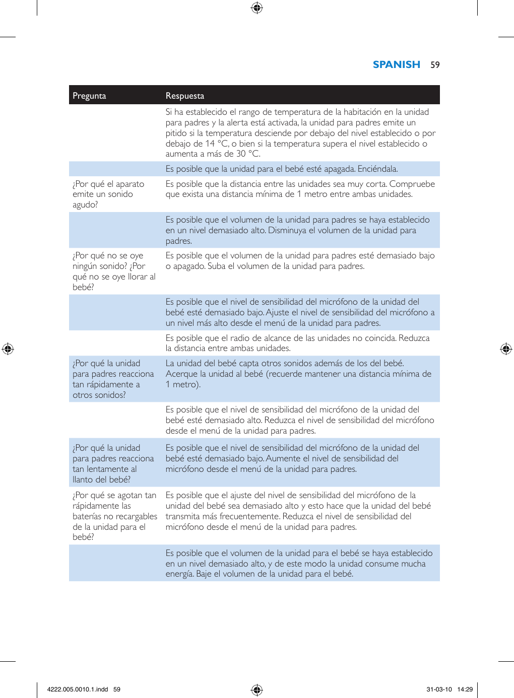 Pregunta RespuestaSi ha establecido el rango de temperatura de la habitación en la unidad para padres y la alerta está activada, la unidad para padres emite un pitido si la temperatura desciende por debajo del nivel establecido o por debajo de 14 °C, o bien si la temperatura supera el nivel establecido o aumenta a más de 30 °C.Es posible que la unidad para el bebé esté apagada. Enciéndala.¿Por qué el aparato emite un sonido agudo?Es posible que la distancia entre las unidades sea muy corta. Compruebe que exista una distancia mínima de 1 metro entre ambas unidades.Es posible que el volumen de la unidad para padres se haya establecido en un nivel demasiado alto. Disminuya el volumen de la unidad para padres.¿Por qué no se oye ningún sonido? ¿Por qué no se oye llorar al bebé?Es posible que el volumen de la unidad para padres esté demasiado bajo o apagado. Suba el volumen de la unidad para padres.Es posible que el nivel de sensibilidad del micrófono de la unidad del bebé esté demasiado bajo. Ajuste el nivel de sensibilidad del micrófono a un nivel más alto desde el menú de la unidad para padres.Es posible que el radio de alcance de las unidades no coincida. Reduzca la distancia entre ambas unidades.¿Por qué la unidad para padres reacciona tan rápidamente a otros sonidos?La unidad del bebé capta otros sonidos además de los del bebé. Acerque la unidad al bebé (recuerde mantener una distancia mínima de 1 metro).Es posible que el nivel de sensibilidad del micrófono de la unidad del bebé esté demasiado alto. Reduzca el nivel de sensibilidad del micrófono desde el menú de la unidad para padres.¿Por qué la unidad para padres reacciona tan lentamente al llanto del bebé?Es posible que el nivel de sensibilidad del micrófono de la unidad del bebé esté demasiado bajo. Aumente el nivel de sensibilidad del micrófono desde el menú de la unidad para padres.¿Por qué se agotan tan rápidamente las baterías no recargables de la unidad para el bebé?Es posible que el ajuste del nivel de sensibilidad del micrófono de la unidad del bebé sea demasiado alto y esto hace que la unidad del bebé transmita más frecuentemente. Reduzca el nivel de sensibilidad del micrófono desde el menú de la unidad para padres.Es posible que el volumen de la unidad para el bebé se haya establecido en un nivel demasiado alto, y de este modo la unidad consume mucha energía. Baje el volumen de la unidad para el bebé. 594222.005.0010.1.indd   59 31-03-10   14:29