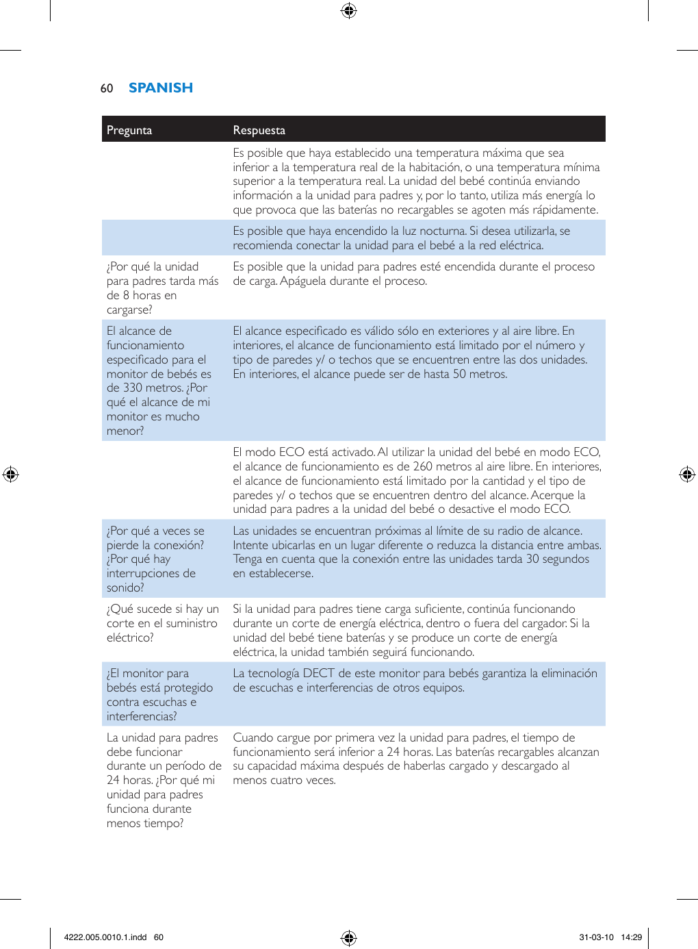 Pregunta RespuestaEs posible que haya establecido una temperatura máxima que sea inferior a la temperatura real de la habitación, o una temperatura mínima superior a la temperatura real. La unidad del bebé continúa enviando información a la unidad para padres y, por lo tanto, utiliza más energía lo que provoca que las baterías no recargables se agoten más rápidamente.Es posible que haya encendido la luz nocturna. Si desea utilizarla, se recomienda conectar la unidad para el bebé a la red eléctrica.¿Por qué la unidad para padres tarda más de 8 horas en cargarse?Es posible que la unidad para padres esté encendida durante el proceso de carga. Apáguela durante el proceso.El alcance de funcionamiento especicado para el monitor de bebés es de 330 metros. ¿Por qué el alcance de mi monitor es mucho menor?El alcance especicado es válido sólo en exteriores y al aire libre. En interiores, el alcance de funcionamiento está limitado por el número y tipo de paredes y/ o techos que se encuentren entre las dos unidades. En interiores, el alcance puede ser de hasta 50 metros.El modo ECO está activado. Al utilizar la unidad del bebé en modo ECO, el alcance de funcionamiento es de 260 metros al aire libre. En interiores, el alcance de funcionamiento está limitado por la cantidad y el tipo de paredes y/ o techos que se encuentren dentro del alcance. Acerque la unidad para padres a la unidad del bebé o desactive el modo ECO.¿Por qué a veces se pierde la conexión? ¿Por qué hay interrupciones de sonido?Las unidades se encuentran próximas al límite de su radio de alcance. Intente ubicarlas en un lugar diferente o reduzca la distancia entre ambas. Tenga en cuenta que la conexión entre las unidades tarda 30 segundos en establecerse.¿Qué sucede si hay un corte en el suministro eléctrico?Si la unidad para padres tiene carga suciente, continúa funcionando durante un corte de energía eléctrica, dentro o fuera del cargador. Si la unidad del bebé tiene baterías y se produce un corte de energía eléctrica, la unidad también seguirá funcionando.¿El monitor para bebés está protegido contra escuchas e interferencias?La tecnología DECT de este monitor para bebés garantiza la eliminación de escuchas e interferencias de otros equipos.La unidad para padres debe funcionar durante un período de 24 horas. ¿Por qué mi unidad para padres funciona durante menos tiempo?Cuando cargue por primera vez la unidad para padres, el tiempo de funcionamiento será inferior a 24 horas. Las baterías recargables alcanzan su capacidad máxima después de haberlas cargado y descargado al menos cuatro veces.604222.005.0010.1.indd   60 31-03-10   14:29