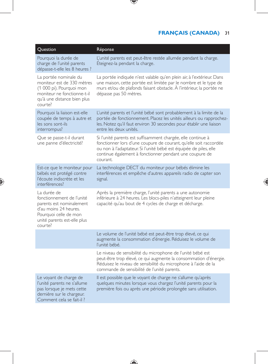 Question   Réponse  Pourquoi la durée de charge de l’unité parents dépasse-t-elle les 8 heures ?  L’unité parents est peut-être restée allumée pendant la charge. Éteignez-la pendant la charge.  La portée nominale du moniteur est de 330 mètres (1 000 pi). Pourquoi mon moniteur ne fonctionne-t-il qu’à une distance bien plus courte?  La portée indiquée n’est valable qu’en plein air, à l’extérieur. Dans une maison, cette portée est limitée par le nombre et le type de murs et/ou de plafonds faisant obstacle. À l’intérieur, la portée ne dépasse pas 50 mètres.  Pourquoi la liaison est-elle coupée de temps à autre et les sons sont-ils interrompus?  L’unité parents et l’unité bébé sont probablement à la limite de la portée de fonctionnement. Placez les unités ailleurs ou rapprochez-les. Notez qu’il faut environ 30 secondes pour établir une liaison entre les deux unités.  Que se passe-t-il durant une panne d’électricité?   Si l’unité parents est sufﬁ samment chargée, elle continue à fonctionner lors d’une coupure de courant, qu’elle soit raccordée ou non à l’adaptateur. Si l’unité bébé est équipée de piles, elle continue également à fonctionner pendant une coupure de courant.  Est-ce que le moniteur pour bébés est protégé contre l’écoute indiscrète et les interférences?  La technologie DECT du moniteur pour bébés élimine les interférences et empêche d’autres appareils radio de capter son signal.  La durée de fonctionnement de l’unité parents est nominalement d’au moins 24 heures. Pourquoi celle de mon unité parents est-elle plus courte?  Après la première charge, l’unité parents a une autonomie inférieure à 24 heures. Les blocs-piles n’atteignent leur pleine capacité qu’au bout de 4 cycles de charge et décharge.    Le volume de l’unité bébé est peut-être trop élevé, ce qui augmente la consommation d’énergie. Réduisez le volume de l’unité bébé.    Le niveau de sensibilité du microphone de l’unité bébé est peut-être trop élevé, ce qui augmente la consommation d’énergie. Réduisez le niveau de sensibilité du microphone à l’aide de la commande de sensibilité de l’unité parents.  Le voyant de charge de l’unité parents ne s’allume pas lorsque je mets cette dernière sur le chargeur. Comment cela se fait-il ?  Il est possible que le voyant de charge ne s’allume qu’après quelques minutes lorsque vous chargez l’unité parents pour la première fois ou après une période prolongée sans utilisation.   FRANÇAIS (CANADA) 31