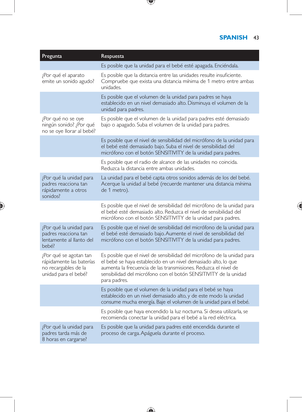Pregunta   Respuesta    Es posible que la unidad para el bebé esté apagada. Enciéndala.  ¿Por qué el aparato emite un sonido agudo?   Es posible que la distancia entre las unidades resulte insu ciente. Compruebe que exista una distancia mínima de 1 metro entre ambas unidades.    Es posible que el volumen de la unidad para padres se haya establecido en un nivel demasiado alto. Disminuya el volumen de la unidad para padres.  ¿Por qué no se oye ningún sonido? ¿Por qué no se oye llorar al bebé?  Es posible que el volumen de la unidad para padres esté demasiado bajo o apagado. Suba el volumen de la unidad para padres.    Es posible que el nivel de sensibilidad del micrófono de la unidad para el bebé esté demasiado bajo. Suba el nivel de sensibilidad del micrófono con el botón SENSITIVITY de la unidad para padres.    Es posible que el radio de alcance de las unidades no coincida. Reduzca la distancia entre ambas unidades.  ¿Por qué la unidad para padres reacciona tan rápidamente a otros sonidos?  La unidad para el bebé capta otros sonidos además de los del bebé. Acerque la unidad al bebé (recuerde mantener una distancia mínima de 1 metro).    Es posible que el nivel de sensibilidad del micrófono de la unidad para el bebé esté demasiado alto. Reduzca el nivel de sensibilidad del micrófono con el botón SENSITIVITY de la unidad para padres.  ¿Por qué la unidad para padres reacciona tan lentamente al llanto del bebé?  Es posible que el nivel de sensibilidad del micrófono de la unidad para el bebé esté demasiado bajo. Aumente el nivel de sensibilidad del micrófono con el botón SENSITIVITY de la unidad para padres.  ¿Por qué se agotan tan rápidamente las baterías no recargables de la unidad para el bebé?  Es posible que el nivel de sensibilidad del micrófono de la unidad para el bebé se haya establecido en un nivel demasiado alto, lo que aumenta la frecuencia de las transmisiones. Reduzca el nivel de sensibilidad del micrófono con el botón SENSITIVITY de la unidad para padres.    Es posible que el volumen de la unidad para el bebé se haya establecido en un nivel demasiado alto, y de este modo la unidad consume mucha energía. Baje el volumen de la unidad para el bebé.    Es posible que haya encendido la luz nocturna. Si desea utilizarla, se recomienda conectar la unidad para el bebé a la red eléctrica.  ¿Por qué la unidad para padres tarda más de 8 horas en cargarse?  Es posible que la unidad para padres esté encendida durante el proceso de carga. Apáguela durante el proceso.SPANISH 43
