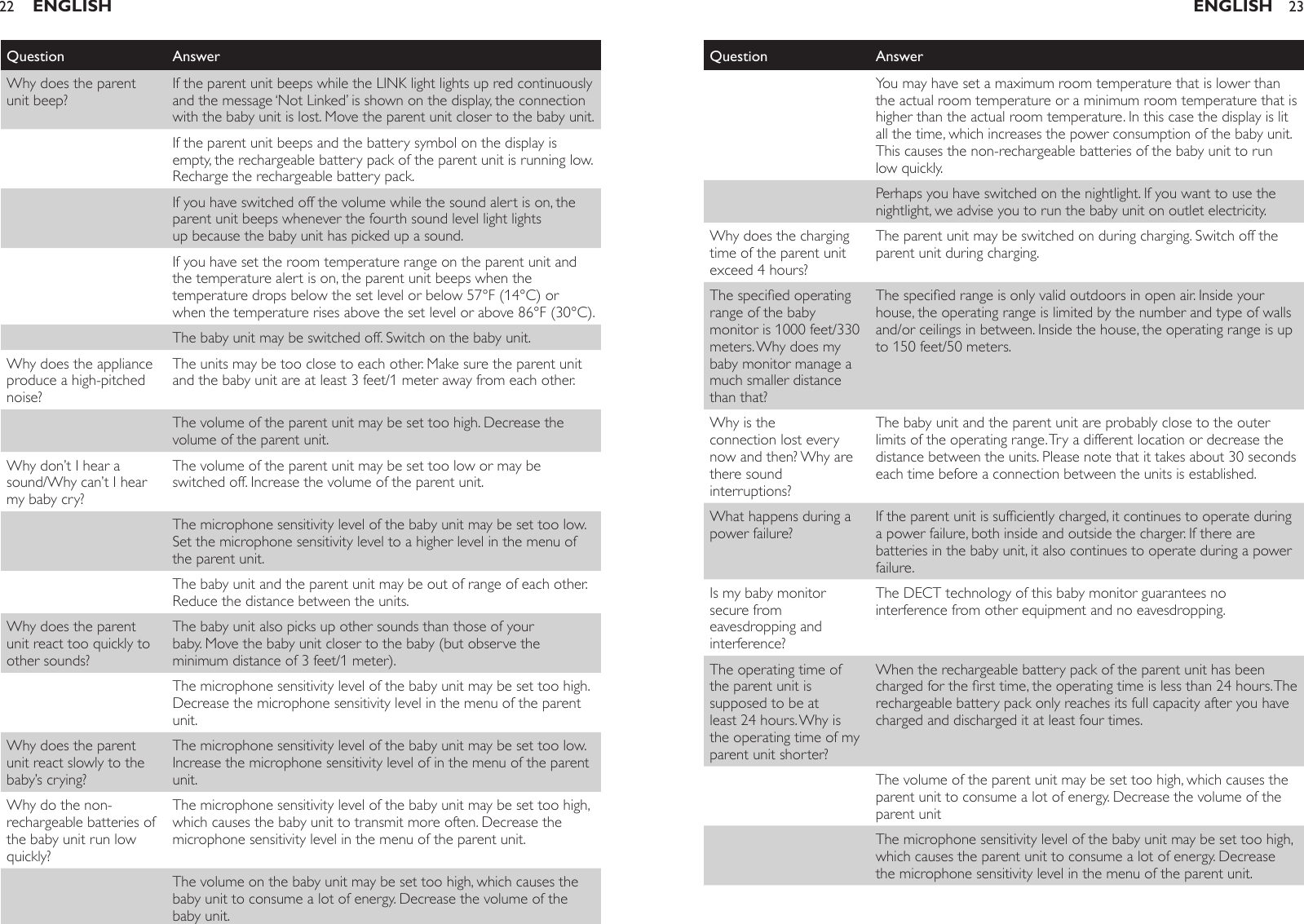 Question AnswerWhy does the parent unit beep?If the parent unit beeps while the LINK light lights up red continuously and the message ‘Not Linked’ is shown on the display, the connection with the baby unit is lost. Move the parent unit closer to the baby unit.If the parent unit beeps and the battery symbol on the display is empty, the rechargeable battery pack of the parent unit is running low. Recharge the rechargeable battery pack.If you have switched off the volume while the sound alert is on, the parent unit beeps whenever the fourth sound level light lights up because the baby unit has picked up a sound.If you have set the room temperature range on the parent unit and the temperature alert is on, the parent unit beeps when the temperature drops below the set level or below 57°F (14°C) or when the temperature rises above the set level or above 86°F (30°C).The baby unit may be switched off. Switch on the baby unit.Why does the appliance produce a high-pitched noise?The units may be too close to each other. Make sure the parent unit and the baby unit are at least 3 feet/1 meter away from each other.The volume of the parent unit may be set too high. Decrease the volume of the parent unit.Why don’t I hear a sound/Why can’t I hear my baby cry?The volume of the parent unit may be set too low or may be switched off. Increase the volume of the parent unit.The microphone sensitivity level of the baby unit may be set too low. Set the microphone sensitivity level to a higher level in the menu of the parent unit.The baby unit and the parent unit may be out of range of each other. Reduce the distance between the units.Why does the parent unit react too quickly to other sounds?The baby unit also picks up other sounds than those of your baby. Move the baby unit closer to the baby (but observe the minimum distance of 3 feet/1 meter).The microphone sensitivity level of the baby unit may be set too high. Decrease the microphone sensitivity level in the menu of the parent unit.Why does the parent unit react slowly to the baby’s crying?The microphone sensitivity level of the baby unit may be set too low. Increase the microphone sensitivity level of in the menu of the parent unit.Why do the non-rechargeable batteries of the baby unit run low quickly?The microphone sensitivity level of the baby unit may be set too high, which causes the baby unit to transmit more often. Decrease the microphone sensitivity level in the menu of the parent unit.The volume on the baby unit may be set too high, which causes the baby unit to consume a lot of energy. Decrease the volume of the baby unit.ENGLISH22Question AnswerYou may have set a maximum room temperature that is lower than the actual room temperature or a minimum room temperature that is higher than the actual room temperature. In this case the display is lit all the time, which increases the power consumption of the baby unit. This causes the non-rechargeable batteries of the baby unit to run low quickly.Perhaps you have switched on the nightlight. If you want to use the nightlight, we advise you to run the baby unit on outlet electricity.Why does the charging time of the parent unit exceed 4 hours?The parent unit may be switched on during charging. Switch off the parent unit during charging.The specied operating range of the baby monitor is 1000 feet/330 meters. Why does my baby monitor manage a much smaller distance than that?The specied range is only valid outdoors in open air. Inside your house, the operating range is limited by the number and type of walls and/or ceilings in between. Inside the house, the operating range is up to 150 feet/50 meters.Why is the connection lost every now and then? Why are there sound interruptions?The baby unit and the parent unit are probably close to the outer limits of the operating range. Try a different location or decrease the distance between the units. Please note that it takes about 30 seconds each time before a connection between the units is established.What happens during a power failure?If the parent unit is sufciently charged, it continues to operate during a power failure, both inside and outside the charger. If there are batteries in the baby unit, it also continues to operate during a power failure.Is my baby monitor secure from eavesdropping and interference?The DECT technology of this baby monitor guarantees no interference from other equipment and no eavesdropping.The operating time of the parent unit is supposed to be at least 24 hours. Why is the operating time of my parent unit shorter?When the rechargeable battery pack of the parent unit has been charged for the rst time, the operating time is less than 24 hours. The rechargeable battery pack only reaches its full capacity after you have charged and discharged it at least four times.The volume of the parent unit may be set too high, which causes the parent unit to consume a lot of energy. Decrease the volume of the parent unitThe microphone sensitivity level of the baby unit may be set too high, which causes the parent unit to consume a lot of energy. Decrease the microphone sensitivity level in the menu of the parent unit.ENGLISH 23