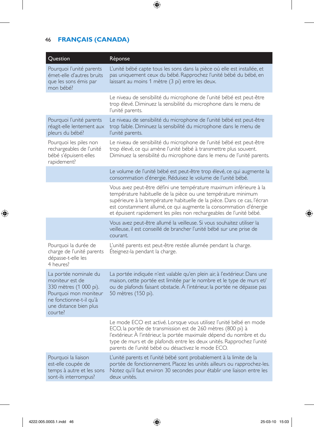 Question RéponsePourquoi l’unité parents émet-elle d’autres bruits que les sons émis par mon bébé?L’unité bébé capte tous les sons dans la pièce où elle est installée, et pas uniquement ceux du bébé. Rapprochez l’unité bébé du bébé, en laissant au moins 1 mètre (3 pi) entre les deux.Le niveau de sensibilité du microphone de l’unité bébé est peut-être trop élevé. Diminuez la sensibilité du microphone dans le menu de l’unité parents.Pourquoi l’unité parents réagit-elle lentement aux pleurs du bébé?Le niveau de sensibilité du microphone de l’unité bébé est peut-être trop faible. Diminuez la sensibilité du microphone dans le menu de l’unité parents.Pourquoi les piles non rechargeables de l’unité bébé s’épuisent-elles rapidement?Le niveau de sensibilité du microphone de l’unité bébé est peut-être trop élevé, ce qui amène l’unité bébé à transmettre plus souvent. Diminuez la sensibilité du microphone dans le menu de l’unité parents.Le volume de l’unité bébé est peut-être trop élevé, ce qui augmente la consommation d’énergie. Réduisez le volume de l’unité bébé.Vous avez peut-être déni une température maximum inférieure à la température habituelle de la pièce ou une température minimum supérieure à la température habituelle de la pièce. Dans ce cas, l’écran est constamment allumé, ce qui augmente la consommation d’énergie et épuisent rapidement les piles non rechargeables de l’unité bébé.Vous avez peut-être allumé la veilleuse. Si vous souhaitez utiliser la veilleuse, il est conseillé de brancher l’unité bébé sur une prise de courant.Pourquoi la durée de charge de l’unité parents dépasse-t-elle les 4 heures?L’unité parents est peut-être restée allumée pendant la charge. Éteignez-la pendant la charge.La portée nominale du moniteur est de 330 mètres (1 000 pi). Pourquoi mon moniteur ne fonctionne-t-il qu’à une distance bien plus courte?La portée indiquée n’est valable qu’en plein air, à l’extérieur. Dans une maison, cette portée est limitée par le nombre et le type de murs et/ou de plafonds faisant obstacle. À l’intérieur, la portée ne dépasse pas 50 mètres (150 pi).Le mode ECO est activé. Lorsque vous utilisez l’unité bébé en mode ECO, la portée de transmission est de 260 mètres (800 pi) à l’extérieur. À l’intérieur, la portée maximale dépend du nombre et du type de murs et de plafonds entre les deux unités. Rapprochez l’unité parents de l’unité bébé ou désactivez le mode ECO.Pourquoi la liaison est-elle coupée de temps à autre et les sons sont-ils interrompus?L’unité parents et l’unité bébé sont probablement à la limite de la portée de fonctionnement. Placez les unités ailleurs ou rapprochez-les. Notez qu’il faut environ 30 secondes pour établir une liaison entre les deux unités.464222.005.0003.1.indd   46 25-03-10   15:03