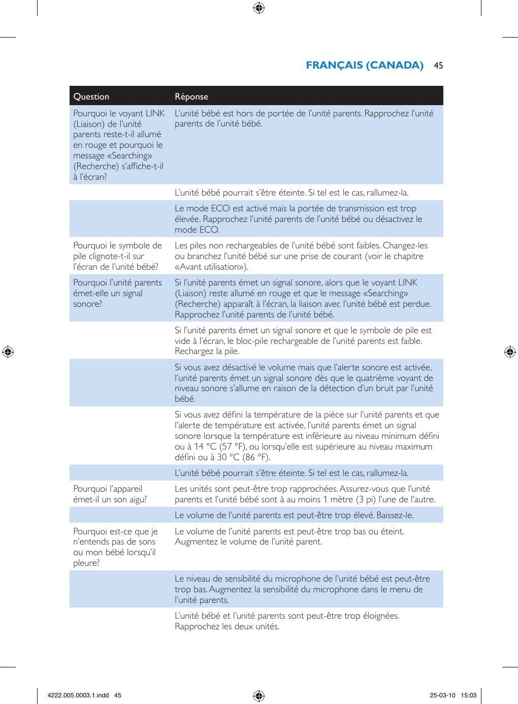 Question RéponsePourquoi le voyant LINK (Liaison) de l’unité parents reste-t-il allumé en rouge et pourquoi le message «Searching» (Recherche) s’afche-t-il à l’écran?L’unité bébé est hors de portée de l’unité parents. Rapprochez l’unité parents de l’unité bébé.L’unité bébé pourrait s’être éteinte. Si tel est le cas, rallumez-la.Le mode ECO est activé mais la portée de transmission est trop élevée. Rapprochez l’unité parents de l’unité bébé ou désactivez le mode ECO.Pourquoi le symbole de pile clignote-t-il sur l’écran de l’unité bébé?Les piles non rechargeables de l’unité bébé sont faibles. Changez-les ou branchez l’unité bébé sur une prise de courant (voir le chapitre «Avant utilisation»).Pourquoi l’unité parents émet-elle un signal sonore?Si l’unité parents émet un signal sonore, alors que le voyant LINK (Liaison) reste allumé en rouge et que le message «Searching» (Recherche) apparaît à l’écran, la liaison avec l’unité bébé est perdue. Rapprochez l’unité parents de l’unité bébé.Si l’unité parents émet un signal sonore et que le symbole de pile est vide à l’écran, le bloc-pile rechargeable de l’unité parents est faible. Rechargez la pile.Si vous avez désactivé le volume mais que l’alerte sonore est activée, l’unité parents émet un signal sonore dès que le quatrième voyant de niveau sonore s’allume en raison de la détection d’un bruit par l’unité bébé.Si vous avez déni la température de la pièce sur l’unité parents et que l’alerte de température est activée, l’unité parents émet un signal sonore lorsque la température est inférieure au niveau minimum déni ou à 14 °C (57 °F), ou lorsqu’elle est supérieure au niveau maximum déni ou à 30 °C (86 °F).L’unité bébé pourrait s’être éteinte. Si tel est le cas, rallumez-la.Pourquoi l’appareil émet-il un son aigu? Les unités sont peut-être trop rapprochées. Assurez-vous que l’unité parents et l’unité bébé sont à au moins 1 mètre (3 pi) l’une de l’autre.Le volume de l’unité parents est peut-être trop élevé. Baissez-le.Pourquoi est-ce que je n’entends pas de sons ou mon bébé lorsqu’il pleure?Le volume de l’unité parents est peut-être trop bas ou éteint. Augmentez le volume de l’unité parent.Le niveau de sensibilité du microphone de l’unité bébé est peut-être trop bas. Augmentez la sensibilité du microphone dans le menu de l’unité parents.L’unité bébé et l’unité parents sont peut-être trop éloignées. Rapprochez les deux unités. 454222.005.0003.1.indd   45 25-03-10   15:03