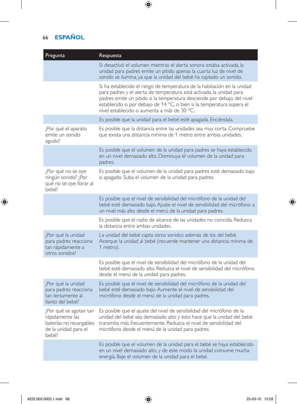 Pregunta RespuestaSi desactivó el volumen mientras el alerta sonora estaba activada, la unidad para padres emite un pitido apenas la cuarta luz de nivel de sonido se ilumina, ya que la unidad del bebé ha captado un sonido.Si ha establecido el rango de temperatura de la habitación en la unidad para padres y el alerta de temperatura está activada, la unidad para padres emite un pitido si la temperatura desciende por debajo del nivel establecido o por debajo de 14 °C, o bien si la temperatura supera el nivel establecido o aumenta a más de 30 °C.Es posible que la unidad para el bebé esté apagada. Enciéndala.¿Por qué el aparato emite un sonido agudo?Es posible que la distancia entre las unidades sea muy corta. Compruebe que exista una distancia mínima de 1 metro entre ambas unidades.Es posible que el volumen de la unidad para padres se haya establecido en un nivel demasiado alto. Disminuya el volumen de la unidad para padres.¿Por qué no se oye ningún sonido? ¿Por qué no se oye llorar al bebé?Es posible que el volumen de la unidad para padres esté demasiado bajo o apagado. Suba el volumen de la unidad para padres.Es posible que el nivel de sensibilidad del micrófono de la unidad del bebé esté demasiado bajo. Ajuste el nivel de sensibilidad del micrófono a un nivel más alto desde el menú de la unidad para padres.Es posible que el radio de alcance de las unidades no coincida. Reduzca la distancia entre ambas unidades.¿Por qué la unidad para padres reacciona tan rápidamente a otros sonidos?La unidad del bebé capta otros sonidos además de los del bebé. Acerque la unidad al bebé (recuerde mantener una distancia mínima de 1 metro).Es posible que el nivel de sensibilidad del micrófono de la unidad del bebé esté demasiado alto. Reduzca el nivel de sensibilidad del micrófono desde el menú de la unidad para padres.¿Por qué la unidad para padres reacciona tan lentamente al llanto del bebé?Es posible que el nivel de sensibilidad del micrófono de la unidad del bebé esté demasiado bajo. Aumente el nivel de sensibilidad del micrófono desde el menú de la unidad para padres.¿Por qué se agotan tan rápidamente las baterías no recargables de la unidad para el bebé?Es posible que el ajuste del nivel de sensibilidad del micrófono de la unidad del bebé sea demasiado alto y esto hace que la unidad del bebé transmita más frecuentemente. Reduzca el nivel de sensibilidad del micrófono desde el menú de la unidad para padres.Es posible que el volumen de la unidad para el bebé se haya establecido en un nivel demasiado alto, y de este modo la unidad consume mucha energía. Baje el volumen de la unidad para el bebé.664222.005.0003.1.indd   66 25-03-10   15:03