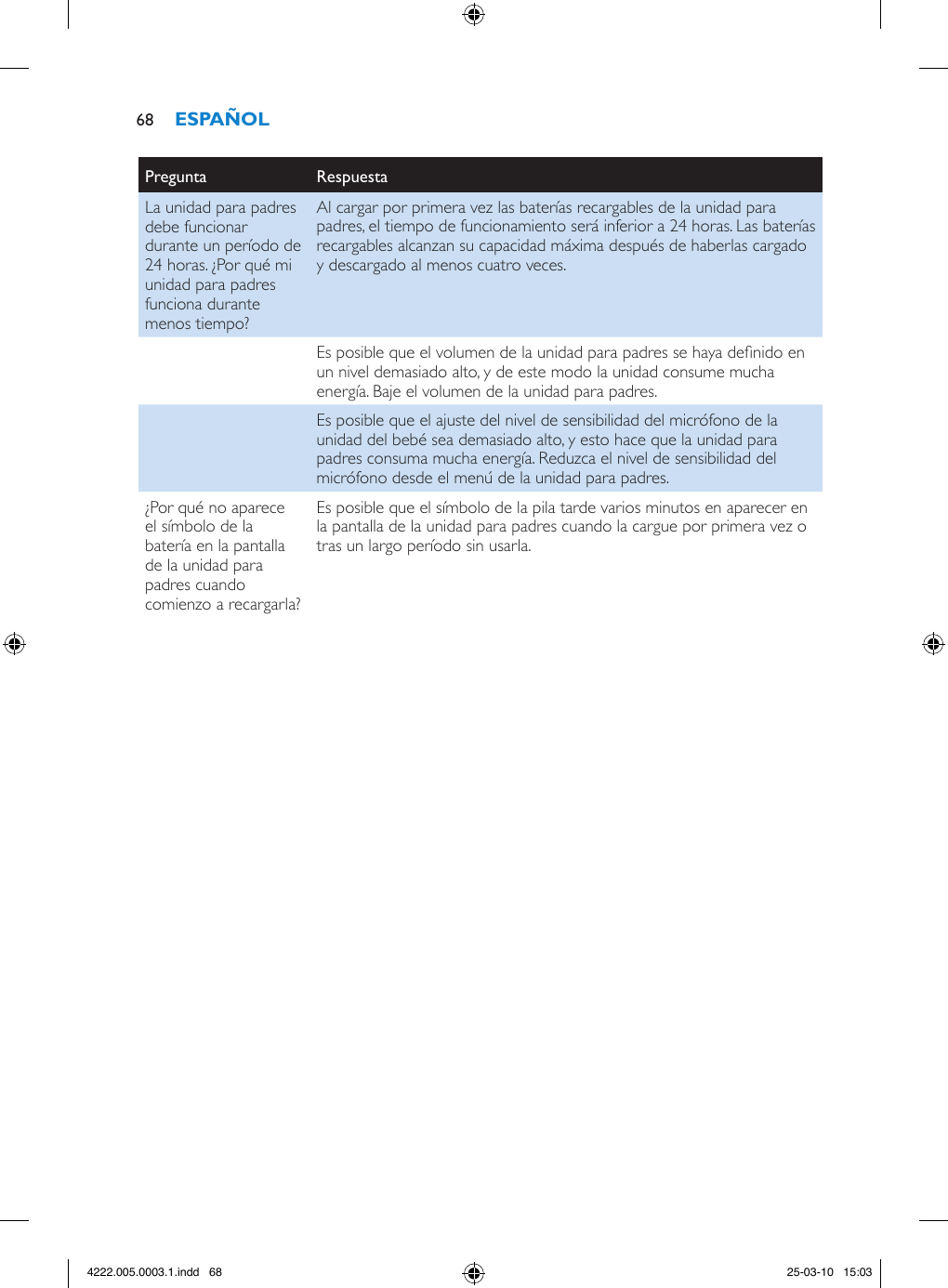 68 Pregunta RespuestaLa unidad para padres debe funcionar durante un período de 24 horas. ¿Por qué mi unidad para padres funciona durante menos tiempo?Al cargar por primera vez las baterías recargables de la unidad para padres, el tiempo de funcionamiento será inferior a 24 horas. Las baterías recargables alcanzan su capacidad máxima después de haberlas cargado y descargado al menos cuatro veces.Es posible que el volumen de la unidad para padres se haya denido en un nivel demasiado alto, y de este modo la unidad consume mucha energía. Baje el volumen de la unidad para padres.Es posible que el ajuste del nivel de sensibilidad del micrófono de la unidad del bebé sea demasiado alto, y esto hace que la unidad para padres consuma mucha energía. Reduzca el nivel de sensibilidad del micrófono desde el menú de la unidad para padres.¿Por qué no aparece el símbolo de la batería en la pantalla de la unidad para padres cuando comienzo a recargarla?Es posible que el símbolo de la pila tarde varios minutos en aparecer en la pantalla de la unidad para padres cuando la cargue por primera vez o tras un largo período sin usarla.4222.005.0003.1.indd   68 25-03-10   15:03