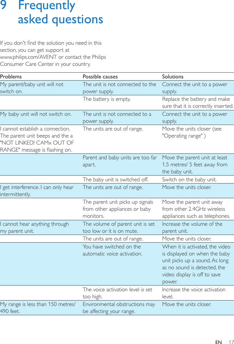 17EN9 Frequently asked questionsIf you don&apos;t nd the solution you need in this section, you can get support at  www.philips.com/AVENT or contact the Philips Consumer Care Center in your country. Problems Possible causes SolutionsMy parent/baby unit will not switch on.The unit is not connected to the power supply.Connect the unit to a power supply.The battery is empty. Replace the battery and make sure that it is correctly inserted.My baby unit will not switch on. The unit is not connected to a power supply.Connect the unit to a power supply.I cannot establish a connection. The parent unit beeps and the a &quot;NOT LINKED! CAMx OUT OF RANGE&quot; message is ashing on.The units are out of range. Move the units closer (see &quot;Operating range&quot; )Parent and baby units are too far apart.Move the parent unit at least 1.5 metres/ 5 feet away from the baby unit.The baby unit is switched off. Switch on the baby unit.I get interference. I can only hear intermittently.The units are out of range. Move the units closer.The parent unit picks up signals from other appliances or baby monitors.Move the parent unit away from other 2.4GHz wireless appliances such as telephones.I cannot hear anything through my parent unit.The volume of parent unit is set too low or it is on mute.Increase the volume of the parent unit.The units are out of range. Move the units closer.You have switched on the automatic voice activation.When it is activated, the video is displayed on when the baby unit picks up a sound. As long as no sound is detected, the video display is off to save power.The voice activation level is set too high.Increase the voice activation level.My range is less than 150 metres/ 490 feet.Environmental obstructions may be affecting your range.Move the units closer.