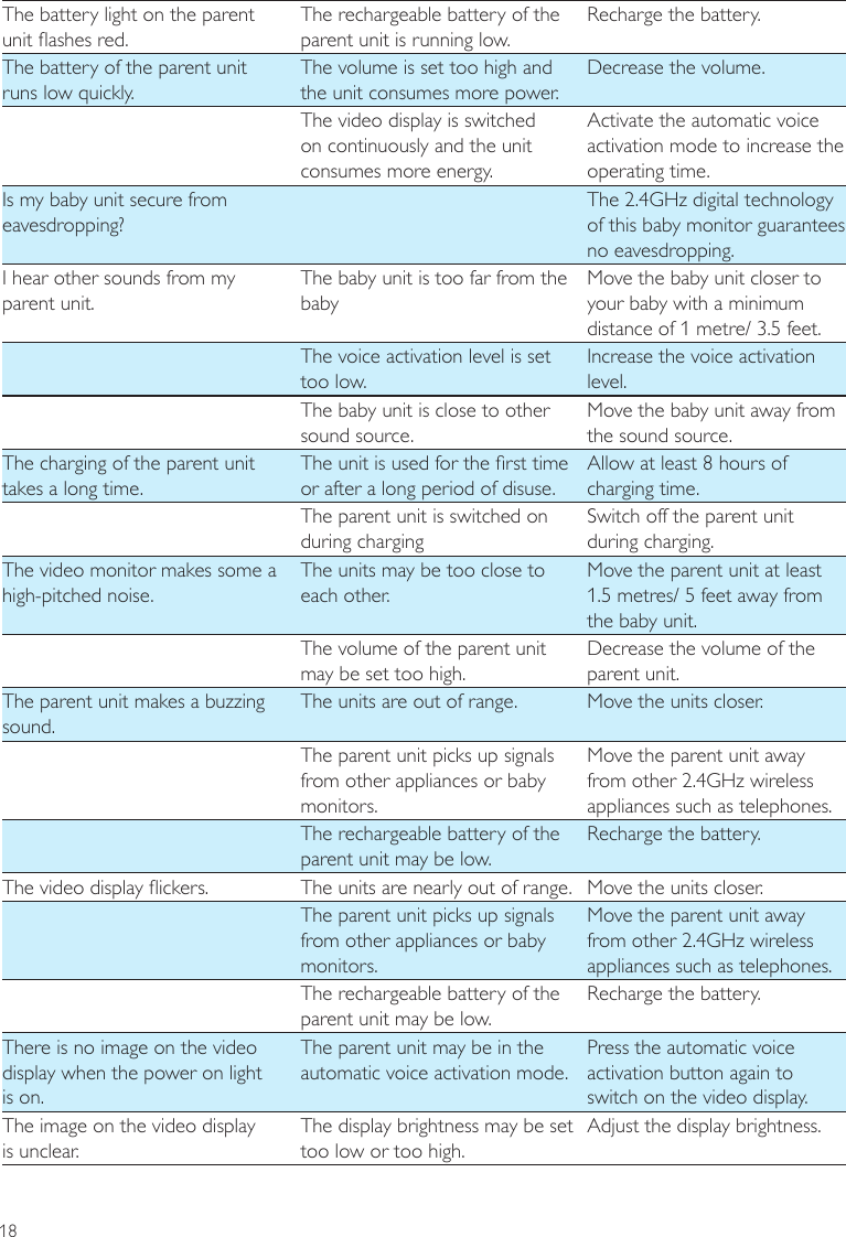 18The battery light on the parent unit ashes red.The rechargeable battery of the parent unit is running low.Recharge the battery.The battery of the parent unit runs low quickly.The volume is set too high and the unit consumes more power.Decrease the volume.The video display is switched on continuously and the unit consumes more energy.Activate the automatic voice activation mode to increase the operating time.Is my baby unit secure from eavesdropping?The 2.4GHz digital technology of this baby monitor guarantees no eavesdropping.I hear other sounds from my parent unit.The baby unit is too far from the babyMove the baby unit closer to your baby with a minimum distance of 1 metre/ 3.5 feet.The voice activation level is set too low.Increase the voice activation level.The baby unit is close to other sound source.Move the baby unit away from the sound source.The charging of the parent unit takes a long time.The unit is used for the rst time or after a long period of disuse.Allow at least 8 hours of charging time.The parent unit is switched on during chargingSwitch off the parent unit during charging.The video monitor makes some a high-pitched noise.The units may be too close to each other.Move the parent unit at least 1.5 metres/ 5 feet away from the baby unit.The volume of the parent unit may be set too high.Decrease the volume of the parent unit.The parent unit makes a buzzing sound.The units are out of range. Move the units closer.The parent unit picks up signals from other appliances or baby monitors.Move the parent unit away from other 2.4GHz wireless appliances such as telephones.The rechargeable battery of the parent unit may be low.Recharge the battery.The video display ickers. The units are nearly out of range. Move the units closer.The parent unit picks up signals from other appliances or baby monitors.Move the parent unit away from other 2.4GHz wireless appliances such as telephones.The rechargeable battery of the parent unit may be low.Recharge the battery.There is no image on the video display when the power on light is on.The parent unit may be in the automatic voice activation mode.Press the automatic voice activation button again to switch on the video display.The image on the video display is unclear.The display brightness may be set too low or too high.Adjust the display brightness.