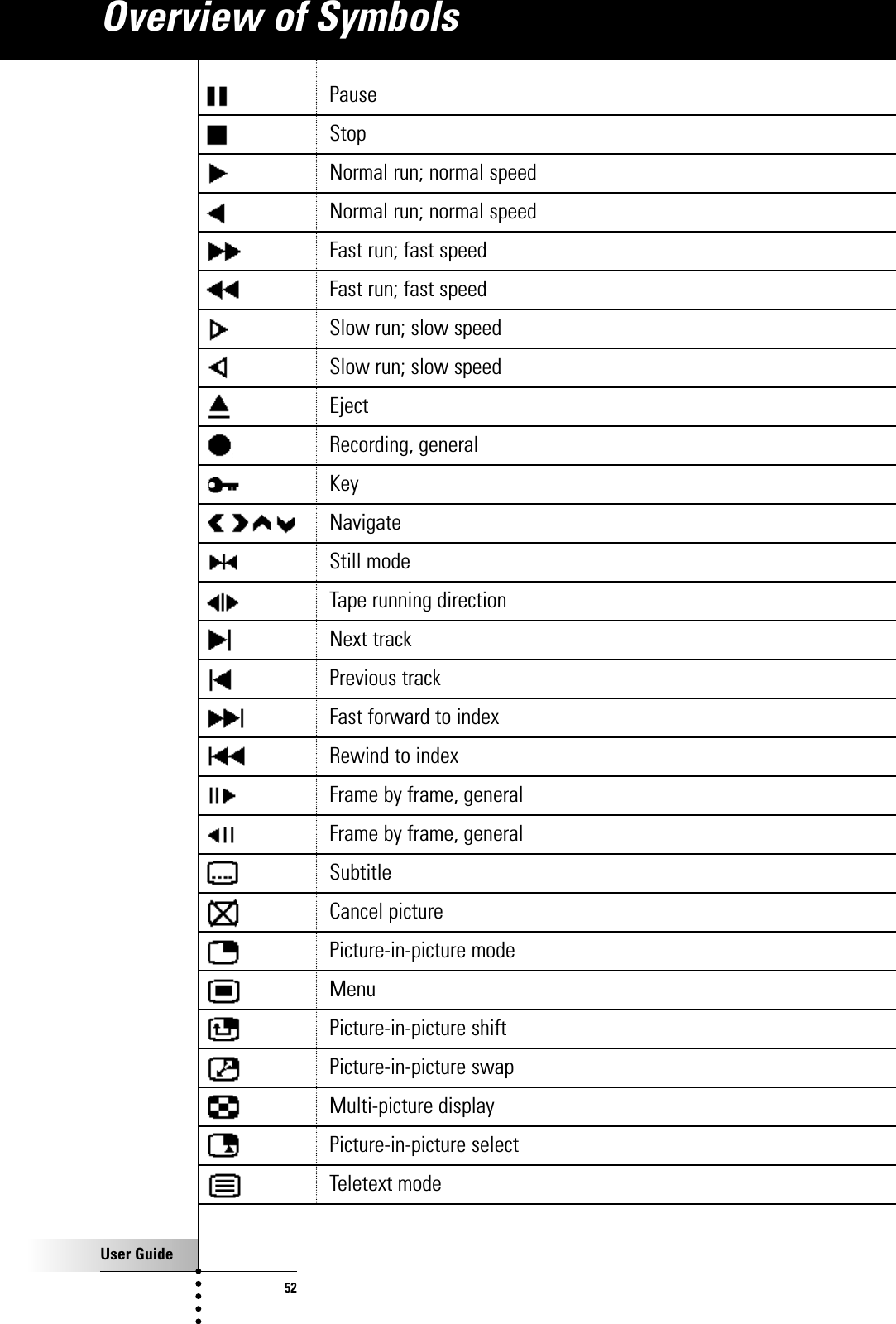 User Guide52Overview of SymbolsPauseStopNormal run; normal speedNormal run; normal speedFast run; fast speedFast run; fast speedSlow run; slow speedSlow run; slow speedEjectRecording, generalKeyNavigateStill modeTape running directionNext trackPrevious trackFast forward to indexRewind to indexFrame by frame, generalFrame by frame, generalSubtitleCancel picturePicture-in-picture modeMenuPicture-in-picture shiftPicture-in-picture swapMulti-picture displayPicture-in-picture selectTeletext mode