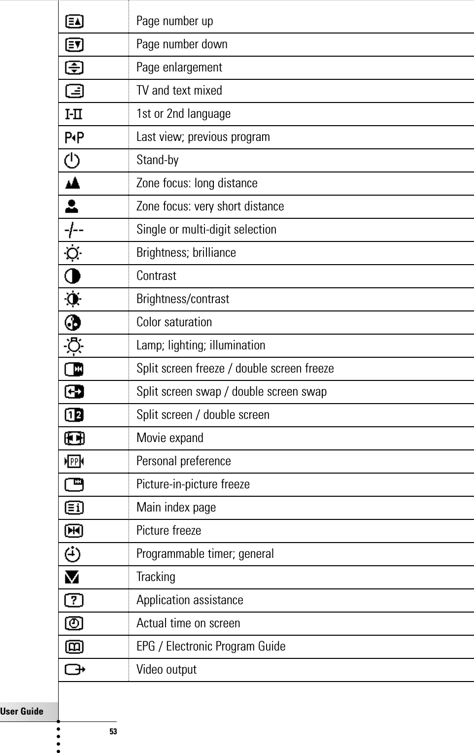 User Guide53Page number upPage number downPage enlargementTV and text mixed1st or 2nd languageLast view; previous programStand-byZone focus: long distanceZone focus: very short distanceSingle or multi-digit selectionBrightness; brillianceContrastBrightness/contrastColor saturationLamp; lighting; illuminationSplit screen freeze / double screen freezeSplit screen swap / double screen swapSplit screen / double screenMovie expandPersonal preferencePicture-in-picture freezeMain index pagePicture freezeProgrammable timer; generalTrackingApplication assistanceActual time on screenEPG / Electronic Program GuideVideo outputOverview of Symbols