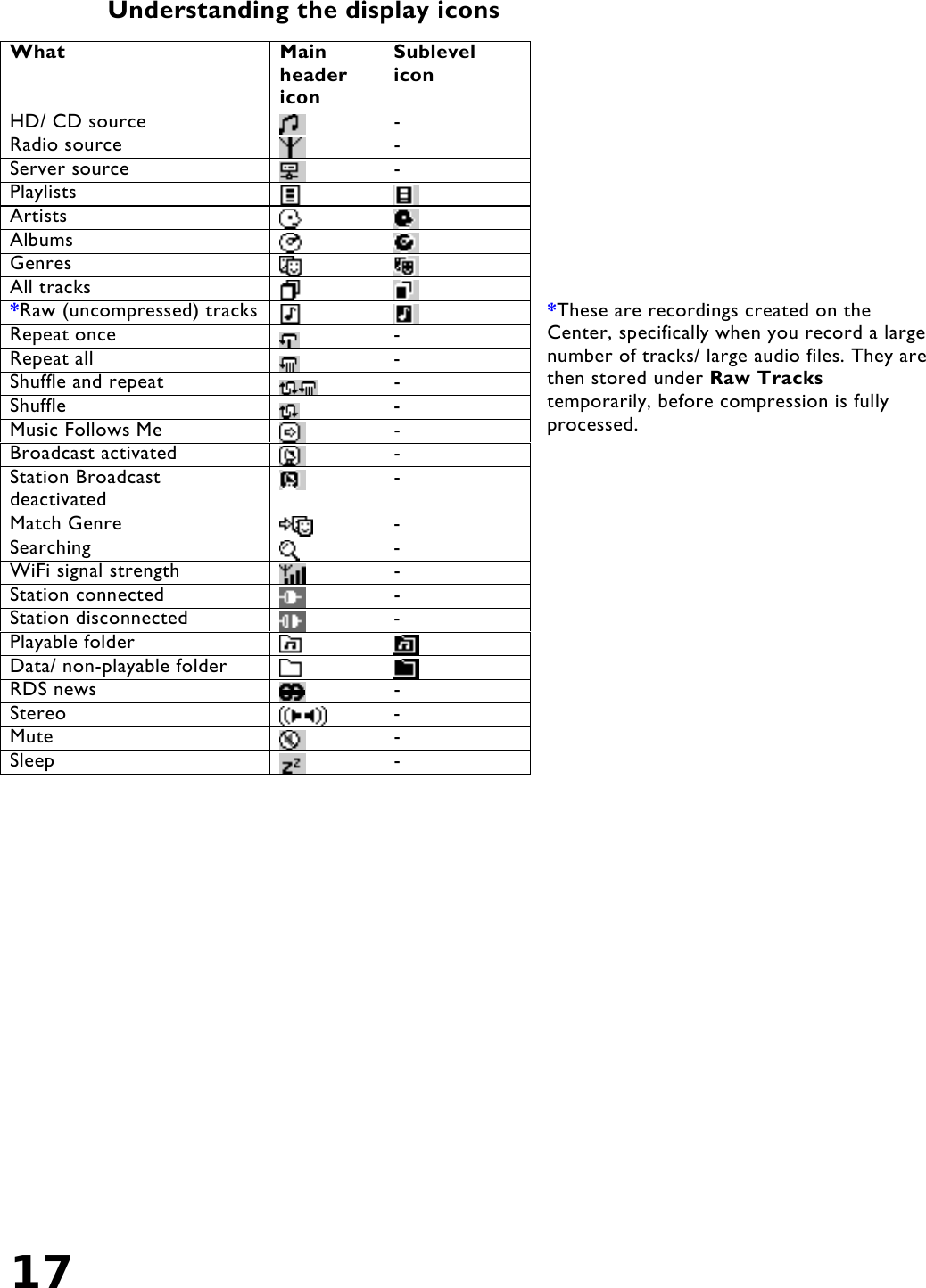 17   Understanding the display icons             *These are recordings created on the Center, specifically when you record a large number of tracks/ large audio files. They are then stored under Raw Tracks temporarily, before compression is fully processed. What Main header icon Sublevel icon HD/ CD source   - Radio source   - Server source   - Playlists     Artists     Albums      Genres     All tracks     *Raw (uncompressed) tracks     Repeat once   - Repeat all   - Shuffle and repeat   - Shuffle   - Music Follows Me   - Broadcast activated   - Station Broadcast deactivated   - Match Genre   - Searching   - WiFi signal strength   - Station connected   - Station disconnected    - Playable folder     Data/ non-playable folder     RDS news   - Stereo   - Mute   - Sleep   - 