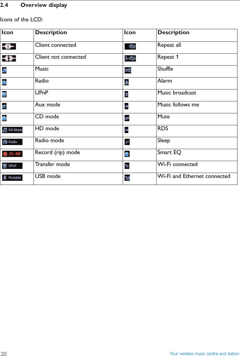Your wireless music centre and station202.4 Overview displayIcons of the LCD:Icon Description  Icon DescriptionClient connected Repeat allClient not connected Repeat 1Music ShuffleRadio  AlarmUPnP  Music broadcastAux mode Music follows meCD mode MuteHD mode RDSRadio mode SleepRecord (rip) mode Smart EQTransfer mode Wi-Fi connectedUSB mode Wi-Fi and Ethernet connected