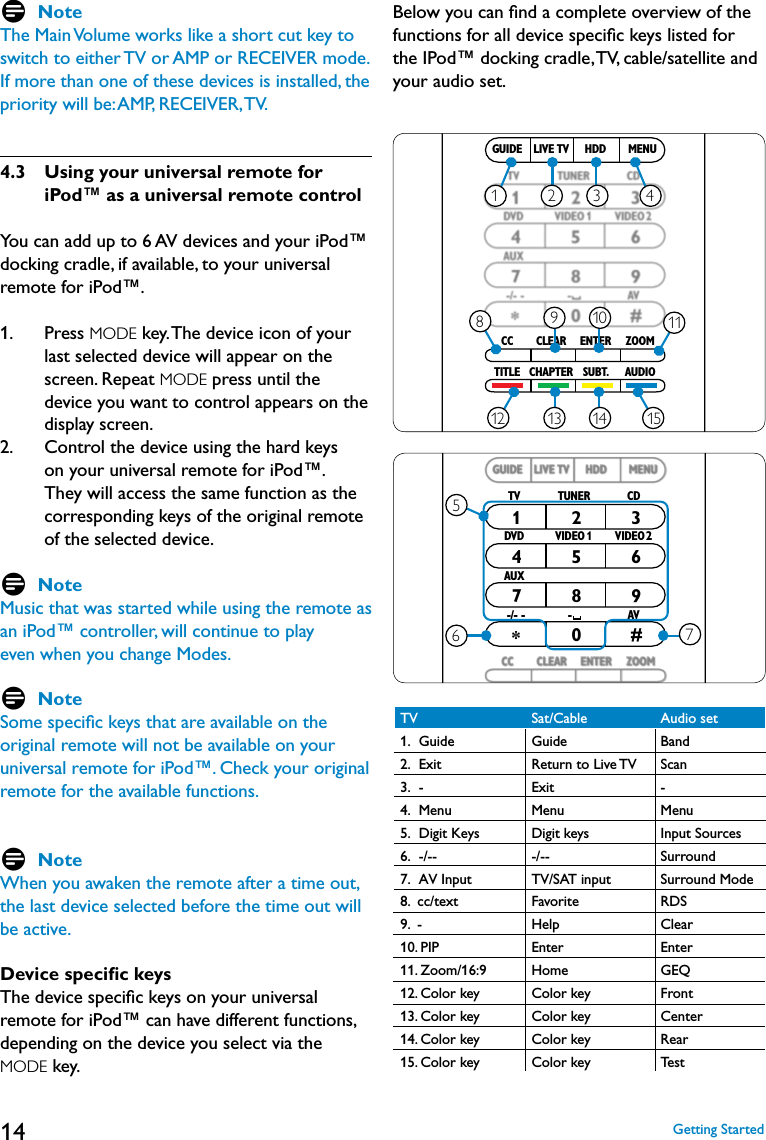 14D NoteThe Main Volume works like a short cut key to switch to either TV or AMP or RECEIVER mode.If more than one of these devices is installed, the priority will be: AMP, RECEIVER, TV.4.3   Using your universal remote for iPod™ as a universal remote controlYou can add up to 6 AV devices and your iPod™ docking cradle, if available, to your universal remote for iPod™.1.    Press MODE key. The device icon of your last selected device will appear on the screen. Repeat MODE press until the device you want to control appears on the display screen.2.    Control the device using the hard keys on your universal remote for iPod™. They will access the same function as the corresponding keys of the original remote of the selected device. D NoteMusic that was started while using the remote as an iPod™ controller, will continue to play even when you change Modes. D NoteSome speciﬁc keys that are available on the original remote will not be available on your universal remote for iPod™. Check your original remote for the available functions.D NoteWhen you awaken the remote after a time out, the last device selected before the time out will be active.Device speciﬁc keysThe device speciﬁc keys on your universal remote for iPod™ can have different functions, depending on the device you select via the MODE key.Below you can ﬁnd a complete overview of the functions for all device speciﬁc keys listed for the IPod™ docking cradle, TV, cable/satellite and your audio set.CC CLEAR ENTER ZOOMGUIDE LIVE TV HDD MENUTITLE CHAPTER SUBT. AUDIO1 2 3TV TUNER CDDVD VIDEO 1VIDEO 2-/- - -  AVAUX4 5 67 8 9*0 #1 2 3 412 13 14 1589 10 11TV  Sat/Cable  Audio set1.  Guide  Guide  Band2.  Exit  Return to Live TV  Scan3.  -  Exit  -4.  Menu  Menu  Menu5.  Digit Keys  Digit keys  Input Sources6.  -/--  -/--  Surround7.  AV Input  TV/SAT input  Surround Mode8.  cc/text  Favorite  RDS9.  -  Help  Clear10. PIP  Enter  Enter11. Zoom/16:9  Home  GEQ12. Color key  Color key  Front13. Color key  Color key  Center14. Color key  Color key  Rear15. Color key  Color key  TestGetting StartedCC CLEAR ENTER ZOOMGUIDE LIVE TV HDD MENUTITLE CHAPTER SUBT. AUDIO1 2 3TV TUNER CDDVD VIDEO 1VIDEO 2-/- - -  AVAUX4 5 67 8 9*0 #675