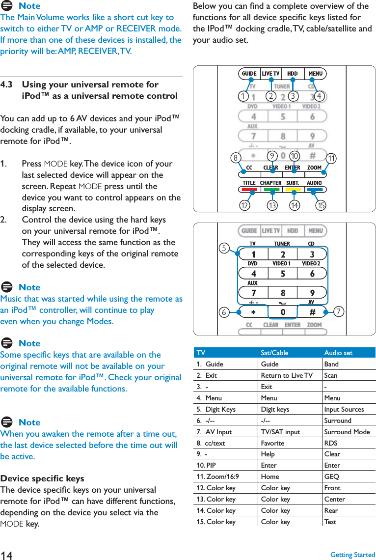 14DNoteThe Main Volume works like a short cut key to switch to either TV or AMP or RECEIVER mode.If more than one of these devices is installed, the priority will be: AMP, RECEIVER, TV.4.3  Using your universal remote foriPod™ as a universal remote controlYou can add up to 6 AV devices and your iPod™ docking cradle, if available, to your universal remote for iPod™.1.    Press MODE key. The device icon of your last selected device will appear on the screen. Repeat MODE press until the device you want to control appears on the display screen.2.    Control the device using the hard keys on your universal remote for iPod™. They will access the same function as the corresponding keys of the original remote of the selected device. DNoteMusic that was started while using the remote as an iPod™ controller, will continue to play even when you change Modes. DNoteSome speciﬁc keys that are available on the original remote will not be available on your universal remote for iPod™. Check your original remote for the available functions.DNoteWhen you awaken the remote after a time out, the last device selected before the time out will be active.Device speciﬁc keysThe device speciﬁc keys on your universal remote for iPod™ can have different functions, depending on the device you select via the MODE key.Below you can ﬁnd a complete overview of the functions for all device speciﬁc keys listed for the IPod™ docking cradle, TV, cable/satellite and your audio set.CC CLEAR ENTER ZOOMGUIDE LIVE TV HDD MENUTITLE CHAPTER SUBT. AUDIO123TV TUNER CDDVD VIDEO 1VIDEO 2-/- - - AVAUX456789*0#1 2 3 412 13 14 158910 11TV Sat/Cable Audio set&apos;UIDE &apos;UIDE &quot;AND2.  Exit 2ETURNTO,IVE46 3CAN3.  - Exit -4.  Menu Menu Menu5.  Digit Keys Digit keys Input Sources6.  -/-- -/-- Surround7.  AV Input TV/SAT input Surround Mode8.  cc/text Favorite RDS9.  - Help Clear10. PIP Enter Enter:OOM (OME &apos;%112. Color key Color key Front13. Color key Color key Center14. Color key Color key Rear15. Color key Color key Test&apos;ETTING3TARTEDCC CLEAR ENTER ZOOMGUIDE LIVE TV HDD MENU123TV TUNER CDDVD VIDEO 1VIDEO 2-/- - - AVAUX456789*0#675