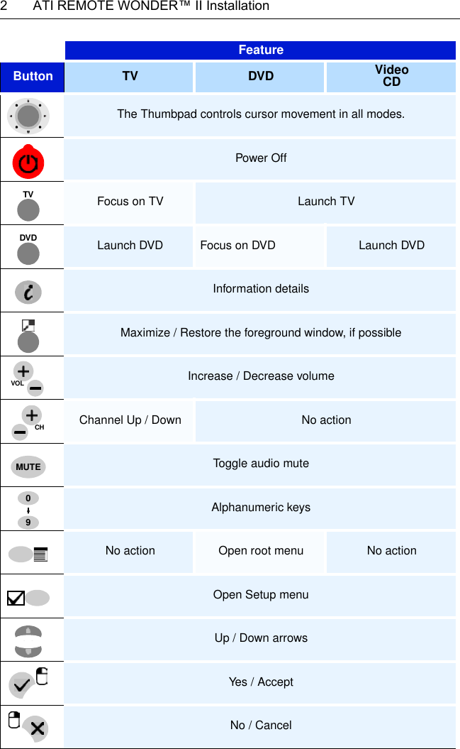 2  ATI REMOTE WONDER™ II InstallationFeatureButton TV  DVD  Video CDThe Thumbpad controls cursor movement in all modes.Power OffFocus on TV Launch TVLaunch DVD Focus on DVD Launch DVDInformation detailsMaximize / Restore the foreground window, if possibleIncrease / Decrease volumeChannel Up / Down No actionToggle audio muteAlphanumeric keysNo action Open root menu No actionOpen Setup menuUp / Down arrowsYes / AcceptNo / CancelTVDVDVOLCHMUTE90