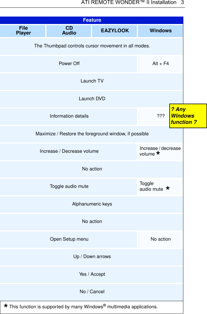 ATI REMOTE WONDER™ II Installation   3FeatureFile Player CD Audio EAZYLOOK WindowsThe Thumbpad controls cursor movement in all modes.Power Off Alt + F4Launch TVLaunch DVDInformation details ???Maximize / Restore the foreground window, if possibleIncrease / Decrease volume Increase / decrease volume *No actionToggle audio mute Toggle audio mute  *Alphanumeric keysNo actionOpen Setup menu No actionUp / Down arrowsYes / AcceptNo / Cancel * This function is supported by many Windows® multimedia applications.? Any Windows function ?