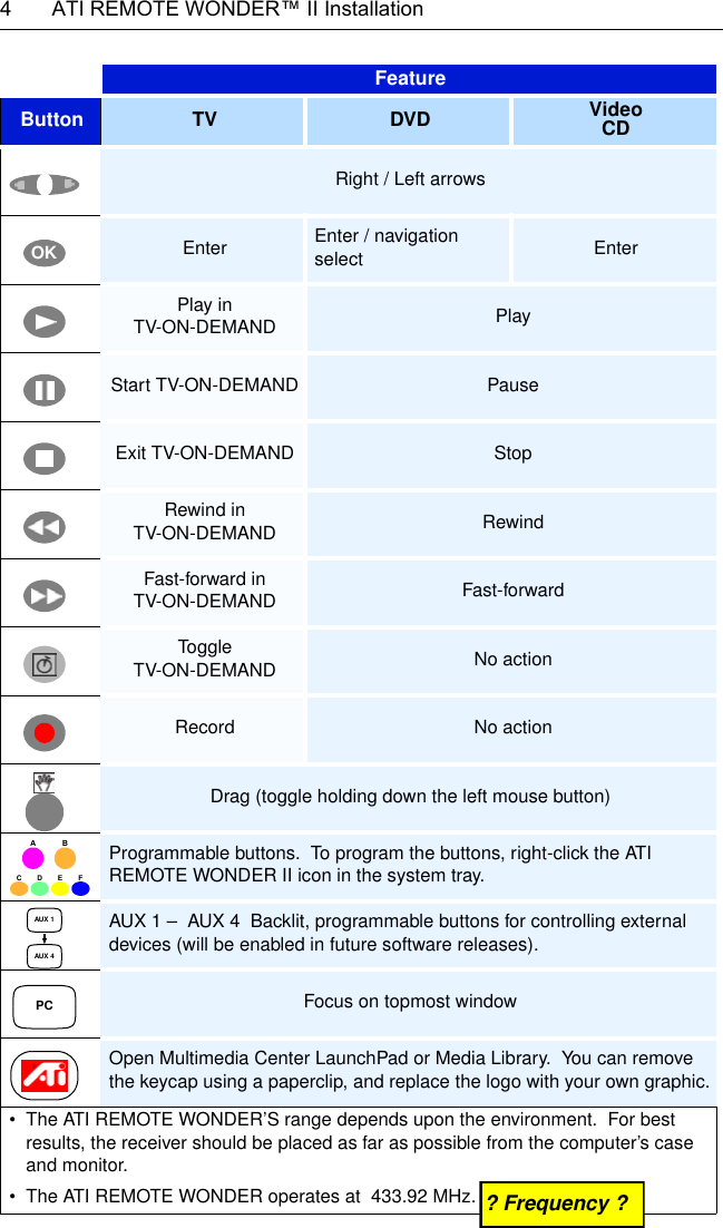 4  ATI REMOTE WONDER™ II InstallationFeatureButton TV  DVD  Video CDRight / Left arrowsEnter Enter / navigation select EnterPlay in TV-ON-DEMAND PlayStart TV-ON-DEMAND PauseExit TV-ON-DEMAND StopRewind in TV-ON-DEMAND RewindFast-forward in TV-ON-DEMAND Fast-forwardToggle TV-ON-DEMAND No actionRecord No actionDrag (toggle holding down the left mouse button)Programmable buttons.  To program the buttons, right-click the ATI REMOTE WONDER II icon in the system tray.AUX 1 –  AUX 4  Backlit, programmable buttons for controlling external devices (will be enabled in future software releases).Focus on topmost windowOpen Multimedia Center LaunchPad or Media Library.  You can remove the keycap using a paperclip, and replace the logo with your own graphic.• The ATI REMOTE WONDER’S range depends upon the environment.  For best results, the receiver should be placed as far as possible from the computer’s case and monitor.• The ATI REMOTE WONDER operates at  433.92 MHz.OKA BC D E FAUX 4AUX 1PC? Frequency ?