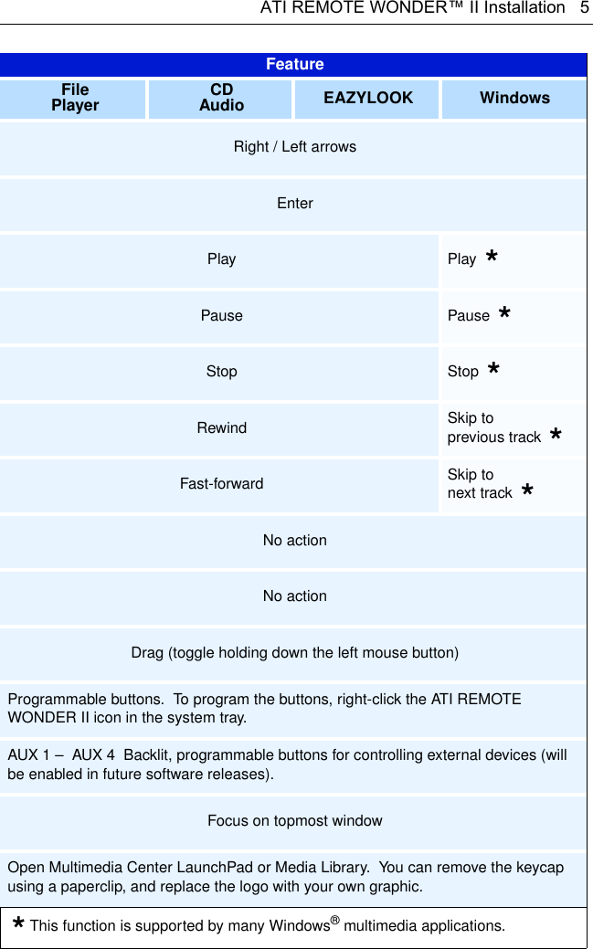 ATI REMOTE WONDER™ II Installation   5FeatureFile Player CD Audio EAZYLOOK WindowsRight / Left arrowsEnterPlay Play  *Pause Pause  *Stop Stop  *Rewind Skip to previous track  *Fast-forward Skip to next track  *No actionNo actionDrag (toggle holding down the left mouse button)Programmable buttons.  To program the buttons, right-click the ATI REMOTE WONDER II icon in the system tray.AUX 1 –  AUX 4  Backlit, programmable buttons for controlling external devices (will be enabled in future software releases).Focus on topmost windowOpen Multimedia Center LaunchPad or Media Library.  You can remove the keycap using a paperclip, and replace the logo with your own graphic. * This function is supported by many Windows® multimedia applications.