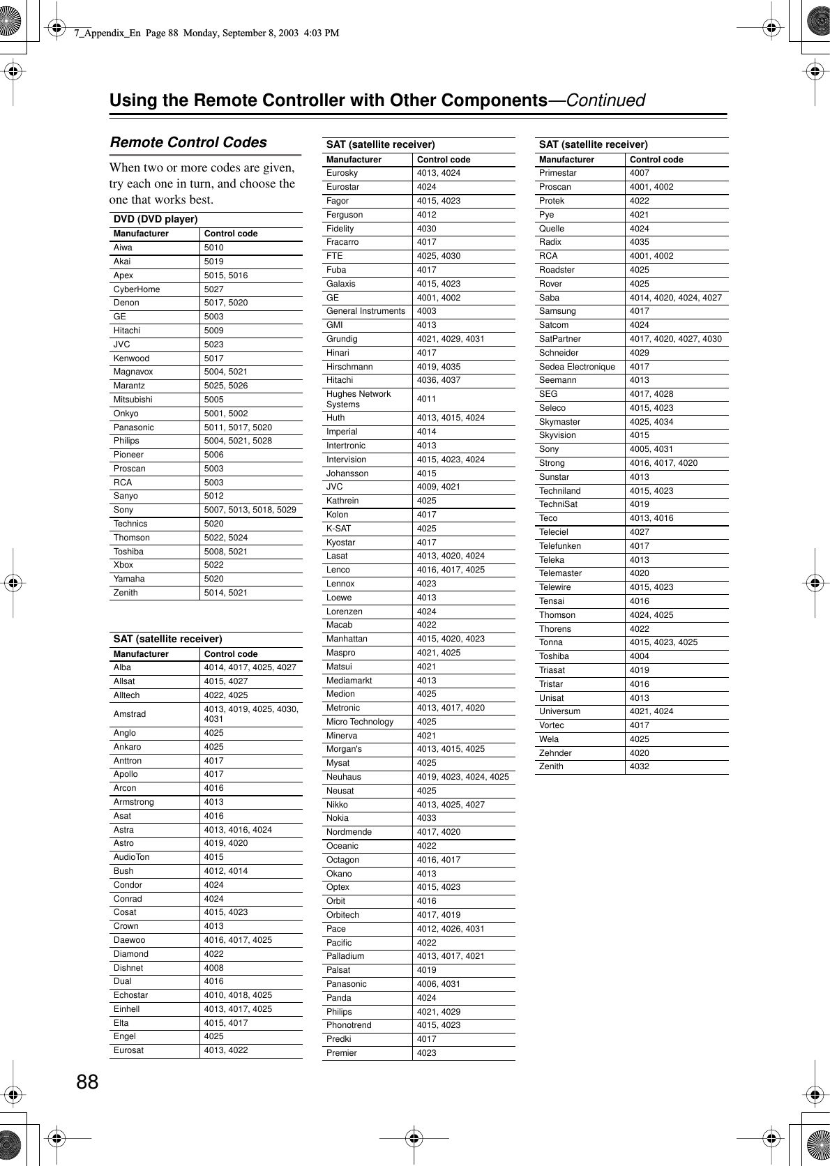  88 Using the Remote Controller with Other Components —Continued Remote Control Codes When two or more codes are given, try each one in turn, and choose the one that works best. DVD (DVD player) Manufacturer Control code Aiwa 5010Akai 5019Apex 5015, 5016CyberHome 5027Denon 5017, 5020GE 5003Hitachi 5009JVC 5023Kenwood 5017Magnavox 5004, 5021Marantz 5025, 5026Mitsubishi 5005Onkyo 5001, 5002Panasonic 5011, 5017, 5020Philips 5004, 5021, 5028Pioneer 5006Proscan 5003RCA 5003Sanyo 5012Sony 5007, 5013, 5018, 5029Technics 5020Thomson 5022, 5024Toshiba 5008, 5021Xbox 5022Yamaha 5020Zenith 5014, 5021 SAT (satellite receiver) Manufacturer Control code Alba 4014, 4017, 4025, 4027Allsat 4015, 4027Alltech 4022, 4025Amstrad 4013, 4019, 4025, 4030, 4031Anglo 4025Ankaro 4025Anttron 4017Apollo 4017Arcon 4016Armstrong 4013Asat 4016Astra 4013, 4016, 4024Astro 4019, 4020AudioTon 4015Bush 4012, 4014Condor 4024Conrad 4024Cosat 4015, 4023Crown 4013Daewoo 4016, 4017, 4025Diamond 4022Dishnet 4008Dual 4016Echostar 4010, 4018, 4025Einhell 4013, 4017, 4025Elta 4015, 4017Engel 4025Eurosat 4013, 4022Eurosky 4013, 4024Eurostar 4024Fagor 4015, 4023Ferguson 4012Fidelity 4030Fracarro 4017FTE 4025, 4030Fuba 4017Galaxis 4015, 4023GE 4001, 4002General Instruments 4003GMI 4013Grundig 4021, 4029, 4031Hinari 4017Hirschmann 4019, 4035Hitachi 4036, 4037Hughes Network Systems 4011Huth 4013, 4015, 4024Imperial 4014Intertronic 4013Intervision 4015, 4023, 4024Johansson 4015JVC 4009, 4021Kathrein 4025Kolon 4017K-SAT 4025Kyostar 4017Lasat 4013, 4020, 4024Lenco 4016, 4017, 4025Lennox 4023Loewe 4013Lorenzen 4024Macab 4022Manhattan 4015, 4020, 4023Maspro 4021, 4025Matsui 4021Mediamarkt 4013Medion 4025Metronic 4013, 4017, 4020Micro Technology 4025Minerva 4021Morgan&apos;s 4013, 4015, 4025Mysat 4025Neuhaus 4019, 4023, 4024, 4025Neusat 4025Nikko 4013, 4025, 4027Nokia 4033Nordmende 4017, 4020Oceanic 4022Octagon 4016, 4017Okano 4013Optex 4015, 4023Orbit 4016Orbitech 4017, 4019Pace 4012, 4026, 4031Paciﬁc 4022Palladium 4013, 4017, 4021Palsat 4019Panasonic 4006, 4031Panda 4024Philips 4021, 4029Phonotrend 4015, 4023Predki 4017Premier 4023 SAT (satellite receiver) Manufacturer Control code Primestar 4007Proscan 4001, 4002Protek 4022Pye 4021Quelle 4024Radix 4035RCA 4001, 4002Roadster 4025Rover 4025Saba 4014, 4020, 4024, 4027Samsung 4017Satcom 4024SatPartner 4017, 4020, 4027, 4030Schneider 4029Sedea Electronique 4017Seemann 4013SEG 4017, 4028Seleco 4015, 4023Skymaster 4025, 4034Skyvision 4015Sony 4005, 4031Strong 4016, 4017, 4020Sunstar 4013Techniland 4015, 4023TechniSat 4019Teco 4013, 4016Teleciel 4027Telefunken 4017Teleka 4013Telemaster 4020Telewire 4015, 4023Tensai 4016Thomson 4024, 4025Thorens 4022Tonna 4015, 4023, 4025Toshiba 4004Triasat 4019Tristar 4016Unisat 4013Universum 4021, 4024Vortec 4017Wela 4025Zehnder 4020Zenith 4032 SAT (satellite receiver) Manufacturer Control code 7_Appendix_En  Page 88  Monday, September 8, 2003  4:03 PM