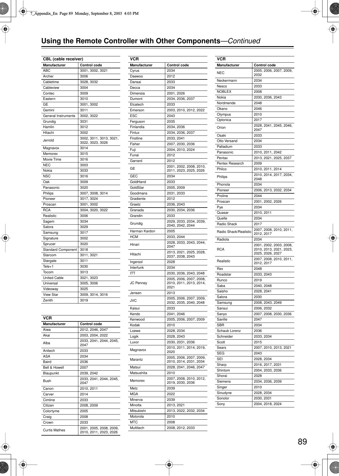  89 Using the Remote Controller with Other Components —Continued CBL (cable receiver) Manufacturer Control code ABC 3001, 3002, 3021Archer 3006Cabletime 3028, 3032Cableview 3004Contec 3009Eastern 3010GE 3001, 3002Gemini 3011General Instruments 3002, 3022Grundig 3031Hamlin 3012Hitachi 3002Jerrold 3002, 3011, 3013, 3021, 3022, 3023, 3026Magnavox 3014Memorex 3015Movie Time 3016NEC 3003Nokia 3033NSC 3016Oak 3009Panasonic 3020Philips 3007, 3008, 3014Pioneer 3017, 3024Proscan 3001, 3002RCA 3004, 3020, 3022Realistic 3006Sagem 3034Salora 3029Samsung 3017Signature 3002Sprucer 3020Standard Component 3018Starcom 3011, 3021Stargate 3011Tele+1 3030Tocom 3013United Cable 3021, 3023Universal 3005, 3006Videoway 3025View Star 3009, 3014, 3016Zenith 3019 VCR Manufacturer Control code Aiwa 2012, 2046, 2047Akai 2003, 2004, 2022Alba 2033, 2041, 2044, 2045, 2047Anitech 2033ASA 2034Baird 2036Bell &amp; Howell 2007Blaupunkt 2039, 2042Bush 2033, 2041, 2044, 2045, 2047Canon 2010, 2011Carver 2014Cimline 2033Citizen 2008, 2009Colortyme 2005Craig 2008Crown 2033Curtis Mathes 2001, 2005, 2008, 2009, 2010, 2011, 2023, 2026Cyrus 2034Daewoo 2012Dansai 2033Decca 2034Dimensia 2001, 2026Dumont 2034, 2036, 2037Elcatech 2033Emerson 2003, 2010, 2012, 2022ESC 2043Ferguson 2035Finlandia 2034, 2036Finlux 2034, 2036, 2037Firstline 2033, 2041Fisher 2007, 2030, 2036Fuji 2004, 2010, 2024Funai 2012Garrard 2012GE 2001, 2002, 2008, 2010, 2011, 2023, 2025, 2026GEC 2034GoldHand 2033GoldStar 2005, 2009Goodmans 2031, 2033Gradiente 2012Graetz 2036, 2043Granada 2030, 2034, 2036Grandin 2033Grundig 2029, 2033, 2034, 2039, 2040, 2042, 2044Harman Kardon 2005HCM 2033, 2044Hinari 2028, 2033, 2043, 2044, 2047Hitachi 2013, 2021, 2025, 2028, 2037, 2038, 2043Ingersol 2028Interfunk 2034ITT 2030, 2036, 2043, 2048JC Penney 2005, 2006, 2007, 2008, 2010, 2011, 2013, 2014, 2021Jensen 2013JVC 2005, 2006, 2007, 2009, 2032, 2035, 2040, 2048Kaisui 2033Kendo 2041, 2046Kenwood 2005, 2006, 2007, 2009Kodak 2010Loewe 2028, 2034Logik 2028, 2043Luxor 2030, 2031, 2036Magnavox 2010, 2011, 2014, 2019, 2020Marantz 2005, 2006, 2007, 2009, 2010, 2014, 2031, 2034Matsui 2028, 2041, 2046, 2047Matsushita 2010Memorex 2007, 2008, 2010, 2012, 2019, 2030, 2036Metz 2039MGA 2022Minerva 2039Minolta 2013, 2021Mitsubishi 2013, 2022, 2032, 2034Motorola 2010MTC 2008Multitech 2008, 2012, 2033 VCR Manufacturer Control code NEC 2005, 2006, 2007, 2009, 2032Neckermann 2034Nesco 2033NOBLEX 2008Nokia 2030, 2036, 2043Nordmende 2048Okano 2046Olympus 2010Optonica 2017Orion 2028, 2041, 2045, 2046, 2047Osaki 2033Otto Versand 2034Palladium 2033Panasonic 2010, 2011, 2042Pentax 2013, 2021, 2025, 2037Pentex Research 2009Philco 2010, 2011, 2014Philips 2010, 2014, 2017, 2034, 2048Phonola 2034Pioneer 2006, 2013, 2032, 2034Proline 2044Proscan 2001, 2002, 2026Pye 2034Quasar 2010, 2011Quelle 2034Radio Shack 2017Radio Shack/Realistic 2007, 2008, 2010, 2011, 2012, 2017Radiola 2034RCA 2001, 2002, 2003, 2008, 2010, 2013, 2021, 2023, 2025, 2026, 2027Realistic 2007, 2008, 2010, 2011, 2012, 2017Rex 2048Roadstar 2033, 2043Runco 2019Saba 2040, 2048Saisho 2028, 2041Salora 2030Samsung 2008, 2043, 2049Sansui 2006, 2032Sanyo 2007, 2008, 2030, 2036Saville 2047SBR 2034Schaub Lorenz 2036Schneider 2033, 2034Scott 2015Sears 2007, 2010, 2013, 2021SEG 2043SEI 2028, 2034Sharp 2016, 2017, 2031Shintom 2004, 2033, 2036Shorai 2028Siemens 2034, 2036, 2039Singer 2010Sinudyne 2028, 2034Sonolor 2030, 2031Sony 2004, 2018, 2024 VCR Manufacturer Control code 7_Appendix_En  Page 89  Monday, September 8, 2003  4:03 PM