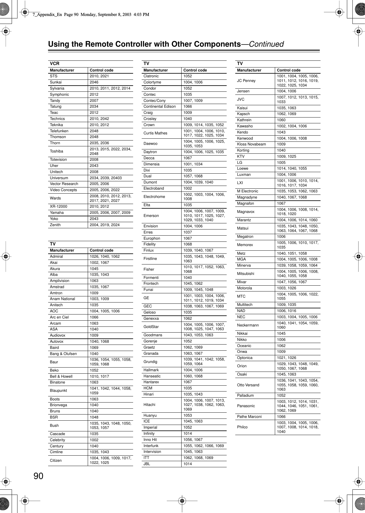  90 Using the Remote Controller with Other Components —Continued VCR Manufacturer Control code STS 2010, 2021Sunkai 2046Sylvania 2010, 2011, 2012, 2014Symphonic 2012Tandy 2007Tatung 2034Teac 2012Technics 2010, 2042Teknika 2010, 2012Telefunken 2048Thomson 2048Thorn 2035, 2036Toshiba 2013, 2015, 2022, 2034, 2048Totevision 2008Uher 2043Unitech 2008Universum 2034, 2039, 20403Vector Research 2005, 2006Video Concepts 2005, 2006, 2022Wards 2008, 2010, 2012, 2013, 2017, 2021, 2027XR-12000 2010, 2012Yamaha 2005, 2006, 2007, 2009Yoko 2043Zenith 2004, 2019, 2024 TV Manufacturer Control code Admiral 1026, 1040, 1062Akai 1002, 1067Akura 1045Alba 1035, 1043Amplivision 1063Amstrad 1035, 1067Amtron 1009Anam National 1003, 1009Anitech 1035AOC 1004, 1005, 1006Arc en Ciel 1066Arcam 1063ASA 1040Audiovox 1009Autovox 1040, 1068Baird 1069Bang &amp; Olufsen 1040Baur 1036, 1054, 1055, 1058, 1059, 1068Beko 1052Bell &amp; Howell 1010, 1017Binatone 1063Blaupunkt 1041, 1042, 1044, 1058, 1059Boots 1063Brionvega 1040Bruns 1040BSR 1048Bush 1035, 1043, 1048, 1050, 1053, 1057Cascade 1035Celebrity 1002Century 1040Cimline 1035, 1043Citizen 1004, 1006, 1009, 1017, 1022, 1025Clatronic 1052Colortyme 1004, 1006Condor 1052Contec 1035Contec/Cony 1007, 1009Continental Edison 1066Craig 1009Crosley 1040Crown 1009, 1014, 1035, 1052Curtis Mathes 1001, 1004, 1006, 1010, 1017, 1022, 1025, 1034Daewoo 1004, 1005, 1006, 1025, 1035, 1053Daytron 1004, 1006, 1025, 1035Decca 1067Dimensia 1001, 1034Dixi 1035Dual 1057, 1068Dumont 1004, 1039, 1040Electroband 1002Electrohome 1002, 1003, 1004, 1006, 1008Elta 1035Emerson 1004, 1006, 1007, 1009, 1010, 1017, 1025, 1027, 1029, 1033, 1040Envision 1004, 1006Erres 1037Europhon 1067Fidelity 1068Finlux 1039, 1040, 1067Firstline 1035, 1043, 1048, 1049, 1063Fisher 1010, 1017, 1052, 1063, 1068Formenti 1040Frontech 1045, 1062Funai 1009, 1045, 1048GE 1001, 1003, 1004, 1006, 1011, 1012, 1019, 1034GEC 1038, 1063, 1067, 1069Geloso 1035Genexxa 1062GoldStar 1004, 1005, 1006, 1007, 1008, 1025, 1047, 1063Goodmans 1043, 1053, 1063Gorenje 1052Graetz 1062, 1069Granada 1063, 1067Grundig 1039, 1041, 1042, 1058, 1059, 1064Hallmark 1004, 1006Hanseatic 1060, 1068Hantarex 1067HCM 1035Hinari 1035, 1043Hitachi 1004, 1006, 1007, 1013, 1027, 1038, 1062, 1063, 1069Huanyu 1053ICE 1045, 1063Imperial 1052Inﬁnity 1014Inno Hit 1056, 1067Interfunk 1055, 1062, 1066, 1069Intervision 1045, 1063ITT 1062, 1068, 1069JBL 1014 TV Manufacturer Control code JC Penney 1001, 1004, 1005, 1006, 1011, 1012, 1016, 1019, 1022, 1025, 1034Jensen 1004, 1006JVC 1007, 1012, 1013, 1015, 1033Kaisui 1035, 1063Kapsch 1062, 1069Kathrein 1060Kawasho 1002, 1004, 1006Kendo 1043Kenwood 1004, 1006, 1008Kloss Novabeam 1009Korting 1040KTV 1009, 1025LG 1005Loewe 1014, 1040, 1055Luxman 1004, 1006LXI 1001, 1006, 1010, 1014, 1016, 1017, 1034M Electronic 1035, 1053, 1062, 1063Magnadyne 1040, 1067, 1068Magnafon 1067Magnavox 1004, 1006, 1008, 1014, 1018, 1020Marantz 1004, 1006, 1014, 1060Matsui 1035, 1043, 1048, 1050, 1063, 1064, 1067, 1068Megatron 1006Memorex 1005, 1006, 1010, 1017, 1035Metz 1040, 1051, 1058MGA 1004, 1005, 1006, 1008Minerva 1039, 1058, 1059, 1064Mitsubishi 1004, 1005, 1006, 1008, 1040, 1055, 1058Mivar 1047, 1056, 1067Motorola 1003, 1026MTC 1004, 1005, 1006, 1022, 1055Multitech 1009, 1035NAD 1006, 1016NEC 1003, 1004, 1005, 1006Neckermann 1040, 1041, 1054, 1059, 1060Nikkai 1045Nikko 1006Oceanic 1062Onwa 1009Optonica 1021, 1026Orion 1029, 1043, 1048, 1049, 1050, 1067, 1068Osaki 1045, 1063Otto Versand 1036, 1041, 1043, 1054, 1055, 1058, 1059, 1060, 1063Palladium 1052Panasonic 1003, 1012, 1014, 1031, 1044, 1046, 1051, 1061, 1062, 1069Pathe Marconi 1066Philco 1003, 1004, 1005, 1006, 1007, 1008, 1014, 1018, 1040 TV Manufacturer Control code 7_Appendix_En  Page 90  Monday, September 8, 2003  4:03 PM