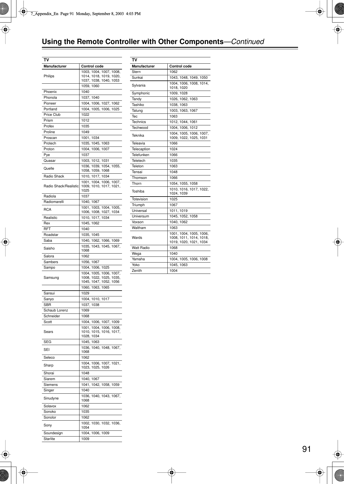  91 Using the Remote Controller with Other Components —Continued TV Manufacturer Control code Philips 1003, 1004, 1007, 1008, 1014, 1018, 1019, 1020, 1037, 1038, 1040, 10531059, 1060Phoenix 1040Phonola 1037, 1040Pioneer 1004, 1006, 1027, 1062Portland 1004, 1005, 1006, 1025Price Club 1022Prism 1012Profex 1035Proline 1049Proscan 1001, 1034Protech 1035, 1045, 1063Proton 1004, 1006, 1007Pye 1037Quasar 1003, 1012, 1031Quelle 1036, 1039, 1054, 1055, 1058, 1059, 1068Radio Shack 1010, 1017, 1034Radio Shack/Realistic 1001, 1004, 1006, 1007, 1009, 1010, 1017, 1021, 1025Radiola 1037Radiomarelli 1040, 1067RCA 1001, 1003, 1004, 1005, 1006, 1008, 1027, 1034Realistic 1010, 1017, 1034Rex 1045, 1062RFT 1040Roadstar 1035, 1045Saba 1040, 1062, 1066, 1069Saisho 1035, 1043, 1045, 1067, 1068Salora 1062Sambers 1056, 1067Sampo 1004, 1006, 1025Samsung 1004, 1005, 1006, 1007, 1008, 1022, 1025, 1035, 1045, 1047, 1052, 10561060, 1063, 1065Sansui 1029Sanyo 1004, 1010, 1017SBR 1037, 1038Schaub Lorenz 1069Schneider 1068Scott 1004, 1006, 1007, 1009Sears 1001, 1004, 1006, 1008, 1010, 1015, 1016, 1017, 1028, 1034SEG 1045, 1063SEI 1036, 1040, 1048, 1067, 1068Seleco 1062Sharp 1004, 1006, 1007, 1021, 1023, 1025, 1026Shorai 1048Siarem 1040, 1067Siemens 1041, 1042, 1058, 1059Singer 1040Sinudyne 1036, 1040, 1043, 1067, 1068Solavox 1062Sonoko 1035Sonolor 1062Sony 1002, 1030, 1032, 1036, 1054Soundesign 1004, 1006, 1009Starlite 1009Stern 1062Sunkai 1043, 1048, 1049, 1050Sylvania 1004, 1006, 1008, 1014, 1018, 1020Symphonic 1009, 1028Tandy 1026, 1062, 1063Tashiko 1038, 1063Tatung 1003, 1063, 1067Tec 1063Technics 1012, 1044, 1061Techwood 1004, 1006, 1012Teknika 1004, 1005, 1006, 1007, 1009, 1022, 1025, 1031Teleavia 1066Telecaption 1024Telefunken 1066Teletech 1035Teleton 1063Tensai 1048Thomson 1066Thorn 1054, 1055, 1058Toshiba 1010, 1016, 1017, 1022, 1024, 1039Totevision 1025Triumph 1067Universal 1011, 1019Universum 1045, 1052, 1058Voxson 1040, 1062Waltham 1063Wards 1001, 1004, 1005, 1006, 1008, 1011, 1014, 1018, 1019, 1020, 1021, 1034Watt Radio 1068Wega 1040Yamaha 1004, 1005, 1006, 1008Yoko 1045, 1063Zenith 1004 TV Manufacturer Control code 7_Appendix_En  Page 91  Monday, September 8, 2003  4:03 PM