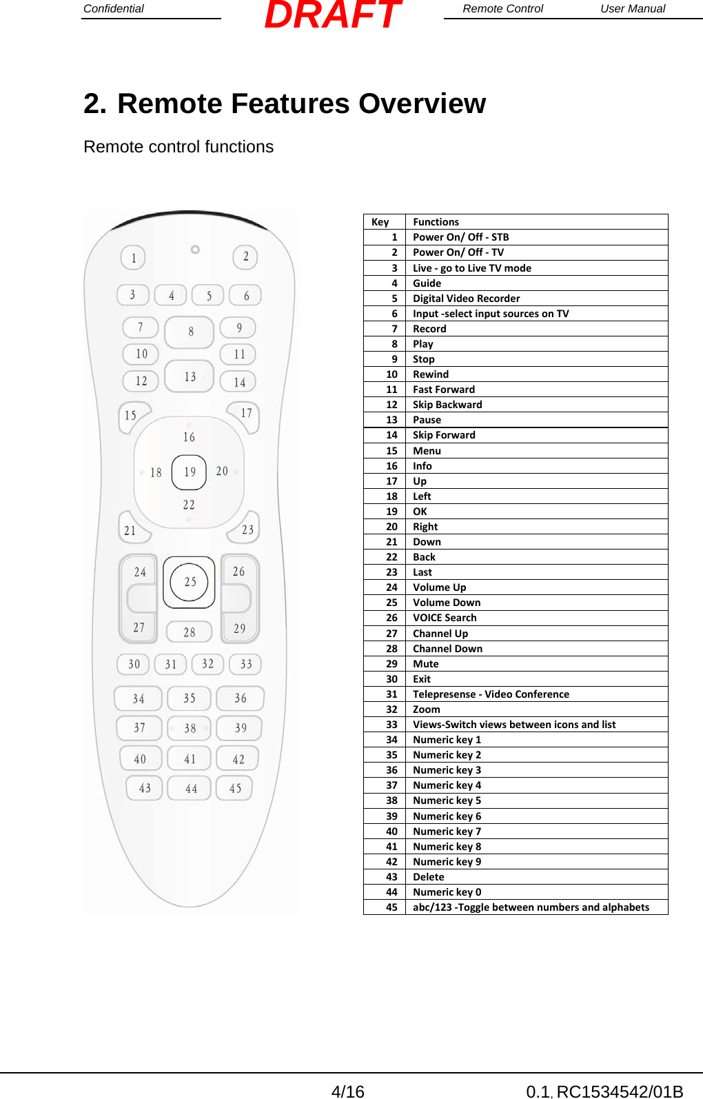 Confidential                                                                                                    Remote Control  User Manual  4/16 0.1, RC1534542/01B DRAFT2. Remote Features Overview Remote control functions         KeyFunctions1PowerOn/Off‐STB2PowerOn/Off‐TV3Live‐gotoLiveTVmode4Guide5DigitalVideoRecorder6Input‐selectinputsourcesonTV7Record8Play9Stop10 Rewind11 FastForward12 SkipBackward13 Pause14 SkipForward15 Menu16 Info17 Up18 Left19 OK20 Right21 Down22 Back23 Last24 VolumeUp25 VolumeDown26 VOICESearch27 ChannelUp28 ChannelDown29 Mute30 Exit31 Telepresense‐VideoConference32 Zoom33 Views‐Switchviewsbetweeniconsandlist34 Numerickey135 Numerickey236 Numerickey337 Numerickey438 Numerickey539 Numerickey640 Numerickey741 Numerickey842 Numerickey943 Delete44 Numerickey045 abc/123‐Togglebetweennumbersandalphabets