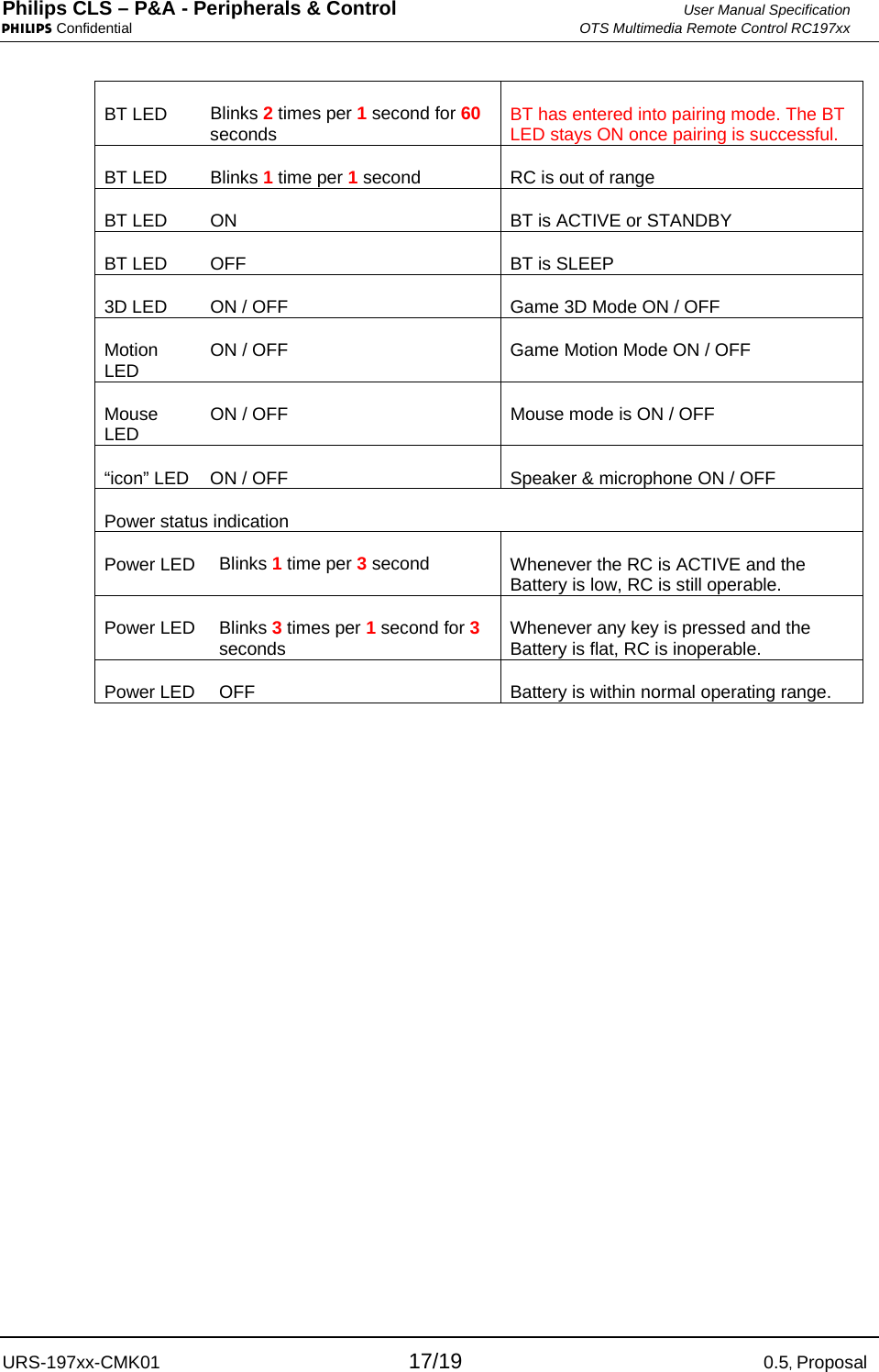 Philips CLS – P&amp;A - Peripherals &amp; Control  User Manual Specification PHILIPS Confidential  OTS Multimedia Remote Control RC197xx URS-197xx-CMK01 17/19 0.5, Proposal BT LED  Blinks 2 times per 1 second for 60 seconds  BT has entered into pairing mode. The BT LED stays ON once pairing is successful. BT LED  Blinks 1 time per 1 second  RC is out of range BT LED  ON  BT is ACTIVE or STANDBY BT LED   OFF  BT is SLEEP 3D LED  ON / OFF  Game 3D Mode ON / OFF Motion LED  ON / OFF  Game Motion Mode ON / OFF Mouse LED  ON / OFF  Mouse mode is ON / OFF  “icon” LED  ON / OFF  Speaker &amp; microphone ON / OFF Power status indication Power LED  Blinks 1 time per 3 second  Whenever the RC is ACTIVE and the Battery is low, RC is still operable. Power LED  Blinks 3 times per 1 second for 3 seconds  Whenever any key is pressed and the Battery is flat, RC is inoperable. Power LED  OFF  Battery is within normal operating range.  