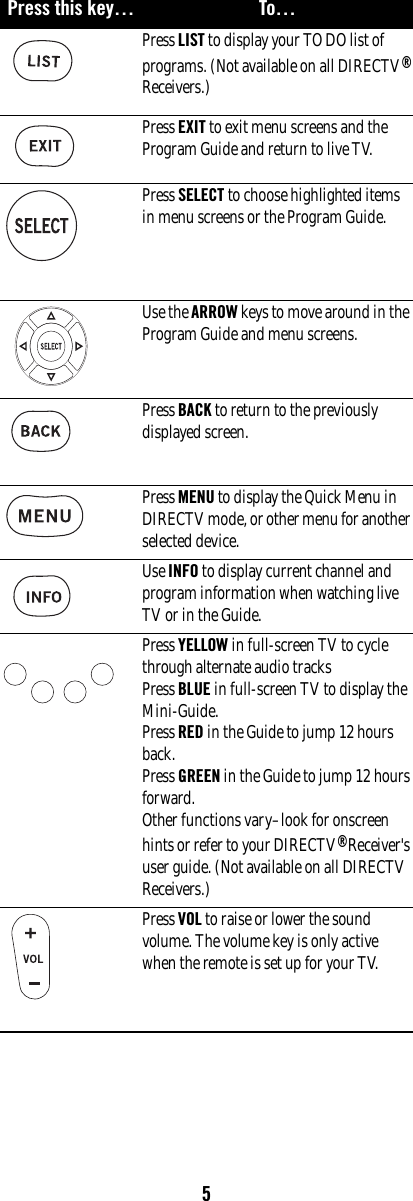 5Press LIST to display your TO DO list of programs. (Not available on all DIRECTV® Receivers.) Press EXIT to exit menu screens and the Program Guide and return to live TV. Press SELECT to choose highlighted items in menu screens or the Program Guide. Use the ARROW keys to move around in the Program Guide and menu screens. Press BACK to return to the previously displayed screen. Press MENU to display the Quick Menu in DIRECTV mode, or other menu for another selected device.Use INFO to display current channel and program information when watching live TV or in the Guide. Press YELLOW in full-screen TV to cycle through alternate audio tracksPress BLUE in full-screen TV to display the Mini-Guide. Press RED in the Guide to jump 12 hours back. Press GREEN in the Guide to jump 12 hours forward. Other functions vary–look for onscreen hints or refer to your DIRECTV® Receiver&apos;s user guide. (Not available on all DIRECTV Receivers.)Press VOL to raise or lower the sound volume. The volume key is only active when the remote is set up for your TV. Press this key… To…