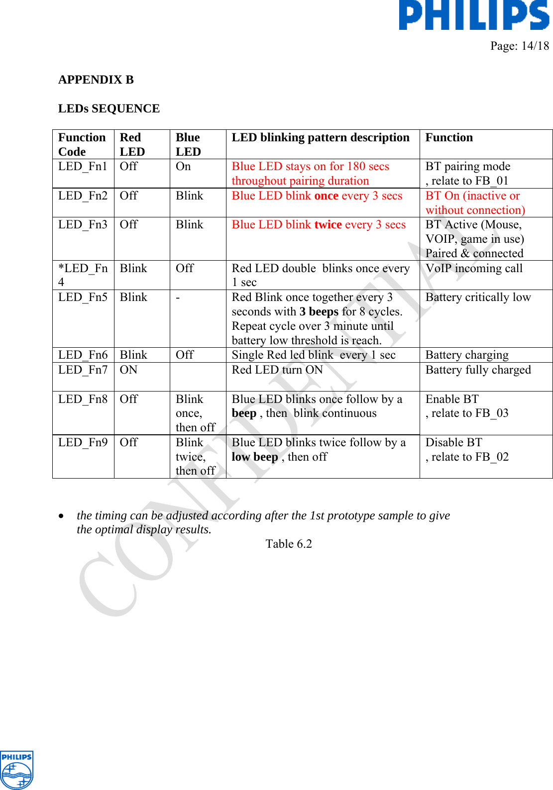         Page: 14/18   APPENDIX B   LEDs SEQUENCE  Function Code  Red  LED  Blue LED  LED blinking pattern description  Function LED_Fn1 Off   On   Blue LED stays on for 180 secs throughout pairing duration BT pairing mode , relate to FB_01 LED_Fn2 Off  Blink  Blue LED blink once every 3 secs  BT On (inactive or without connection) LED_Fn3 Off  Blink  Blue LED blink twice every 3 secs  BT Active (Mouse, VOIP, game in use) Paired &amp; connected  *LED_Fn4 Blink  Off  Red LED double  blinks once every 1 sec VoIP incoming call LED_Fn5  Blink  -  Red Blink once together every 3 seconds with 3 beeps for 8 cycles. Repeat cycle over 3 minute until battery low threshold is reach.  Battery critically low LED_Fn6  Blink   Off  Single Red led blink  every 1 sec  Battery charging LED_Fn7  ON    Red LED turn ON   Battery fully charged  LED_Fn8 Off  Blink once, then off Blue LED blinks once follow by a beep , then  blink continuous  Enable BT , relate to FB_03 LED_Fn9 Off  Blink twice, then off Blue LED blinks twice follow by a low beep , then off Disable BT , relate to FB_02   • the timing can be adjusted according after the 1st prototype sample to give the optimal display results. Table 6.2               