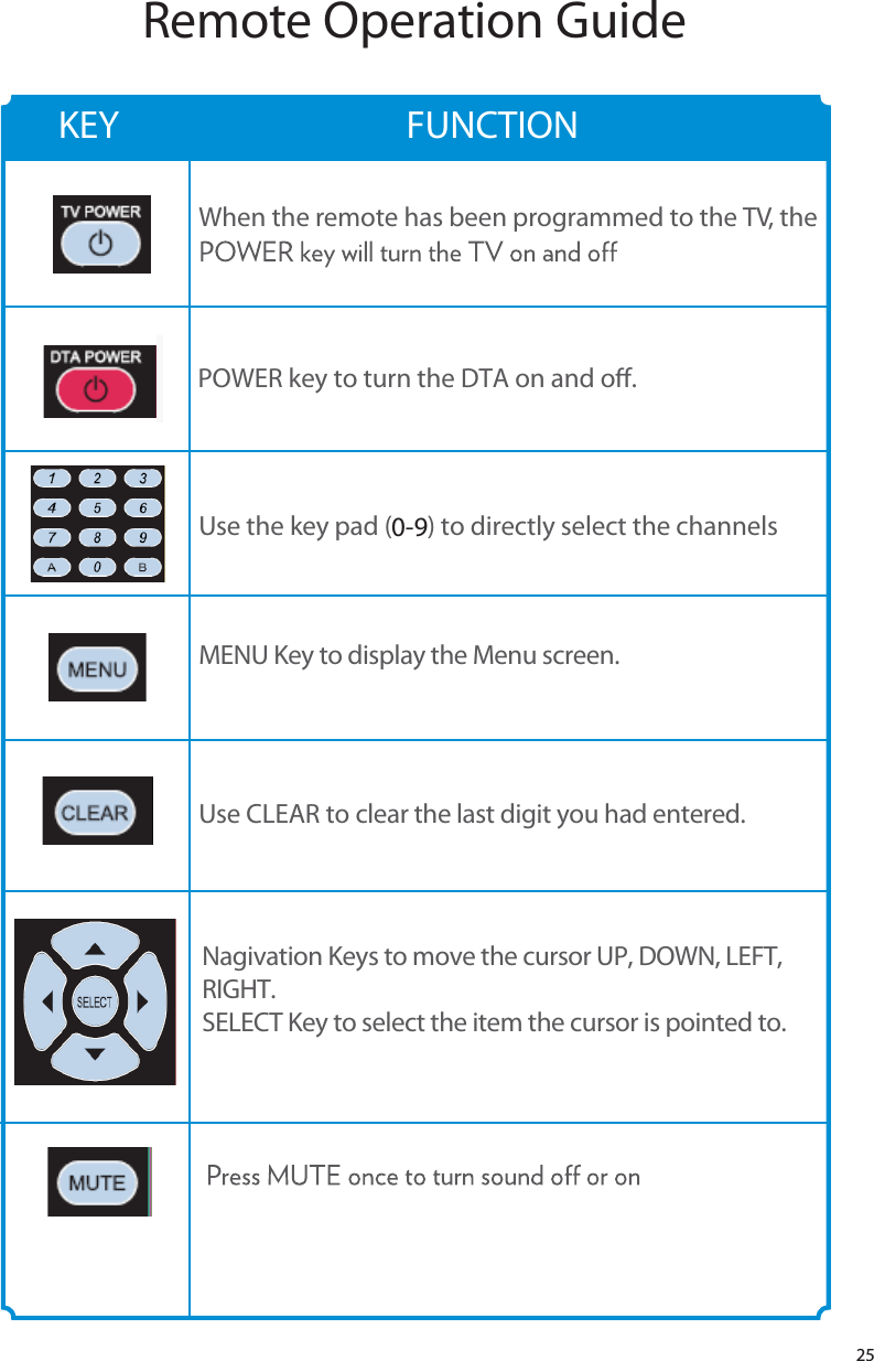 25When the remote has been programmed to the TV, the Use the key pad ( ) to directly select the channelsMENU Key to display the Menu screen.Use CLEAR to clear the last digit you had entered.FUNCTIONKEYRemote Operation Guide0-9POWER key to turn the DTA on and o. Nagivation Keys to move the cursor UP, DOWN, LEFT, RIGHT. SELECT Key to select the item the cursor is pointed to.