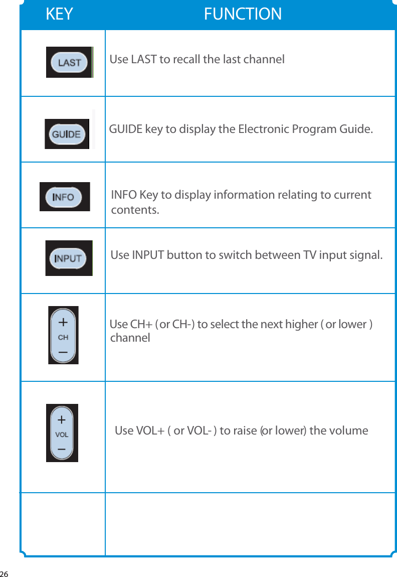 26Use INPUT button to switch between TV input signal.Use LAST to recall the last channelUse CH+ (or CH-) to select the next higher ( or lower )channelUse VOL+ ( or VOL- ) to raise (or lower) the volumeFUNCTIONKEYGUIDE key to display the Electronic Program Guide.INFO Key to display information relating to current contents.