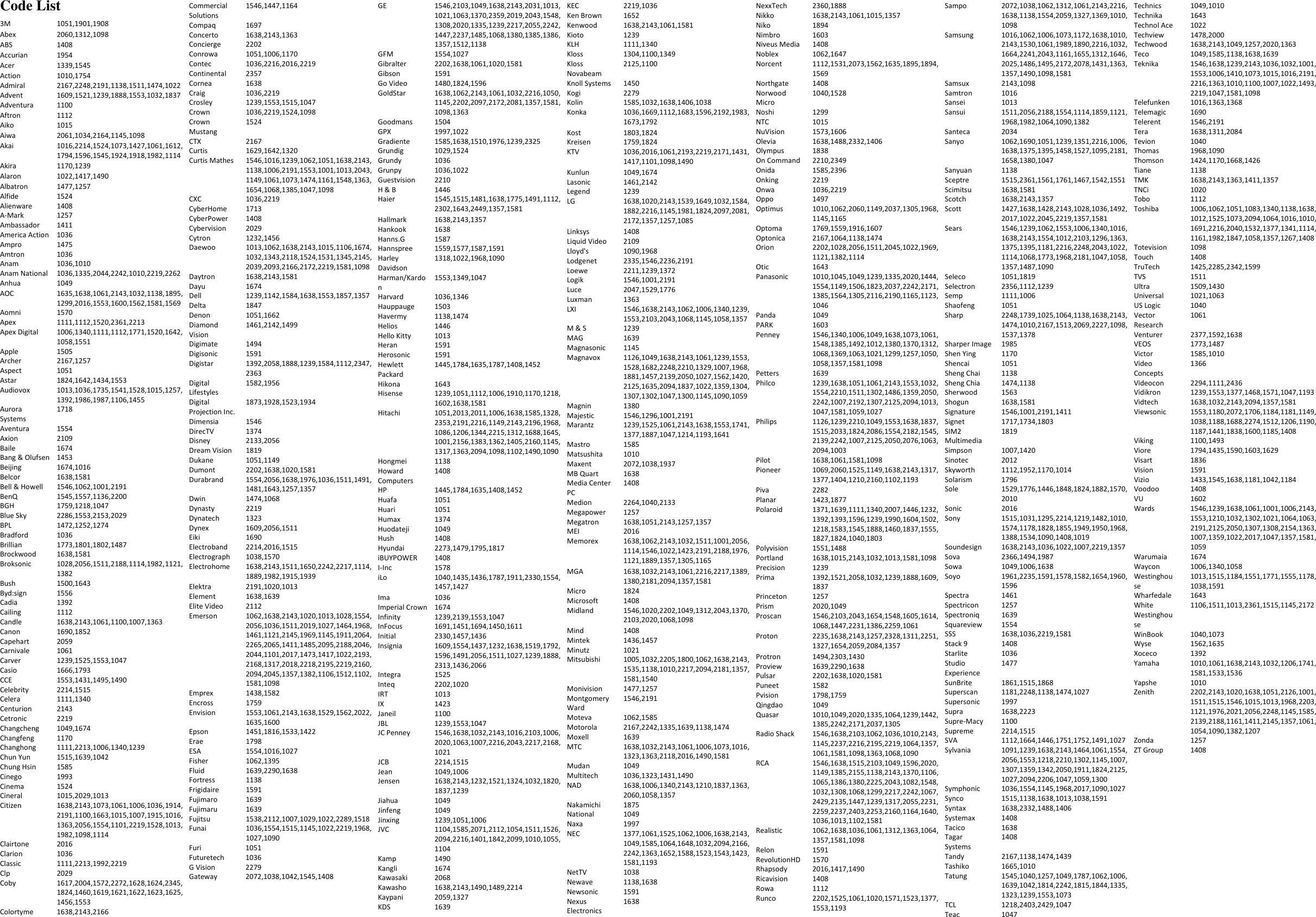 Code ListTV  3M 1051,1901,1908 Abex 2060,1312,1098 ABS 1408 Accurian 1954 Acer 1339,1545 Action 1010,1754 Admiral 2167,2248,2191,1138,1511,1474,1022 Advent 1609,1521,1239,1888,1553,1032,1837 Adventura 1100 Aftron 1112 Aiko 1015 Aiwa 2061,1034,2164,1145,1098 Akai 1016,2214,1524,1073,1427,1061,1612,2312,1366,14321794,1596,1545,1924,1918,1982,1114 Akira 1170,1239 Alaron 1022,1417,1490 Albatron 1477,1257 Alfide 1524 Alienware 1408 A-Mark 1257 Ambassador 1411 America Action 1036 Ampro 1475 Amtron 1036 Anam 1036,1010 Anam National 1036,1335,2044,2242,1010,2219,2262 Anhua 1049 AOC 1635,1638,1061,2143,1032,1138,1895,2081,1013,20591299,2016,1553,1600,1562,1581,1569 Aomni 1570 Apex 1111,1112,1520,2361,2213 Apex Digital 1006,1340,1111,1112,1771,1520,1642, 1058,1551 Apple 1505 Archer 2167,1257 Aspect 1051 Astar 1824,1642,1434,1553 Audiovox 1013,1036,1735,1541,1528,1015,1257, 1392,1986,1987,1106,1455 Aurora Systems 1718 Aventura 1554 Axion 2109 Baile 1674 Bang &amp; Olufsen 1453 Beijing 1674,1016 Belcor 1638,1581 Bell &amp; Howell 1546,1062,1001,2191 BenQ 1545,1557,1136,2200 BGH 1759,1218,1047 Blue Sky 2286,1553,2153,2029 BPL 1472,1252,1274 Bradford 1036 Brillian 1773,1801,1802,1487 Brockwood 1638,1581 Broksonic 1028,2056,1511,2188,1114,1982,1121, 1382 Bush 1500,1643 Byd:sign 1556 Cadia 1392 Cailing 1112 Candle 1638,2143,1061,1100,1007,1363 Canon 1690,1852 Capehart 2059 Carnivale 1061 Carver 1239,1525,1553,1047 Casio 1666,1793 CCE 1553,1431,1495,1490 Celebrity 2214,1515 Celera 1111,1340 Centurion 2143 Cetronic 2219 Changcheng 1049,1674 Changfeng 1170 Changhong 1111,2213,1006,1340,1239 Chun Yun 1515,1639,1042 Chung Hsin 1585 Cinego 1993 Cinema 1524 Cineral 1015,2029,1013 Citizen 1638,2143,1073,1061,1006,1036,1914, 2191,1100,1663,1015,1007,1915,1016, 1363,2056,1554,1101,2219,1528,1013, 1982,1098,1114 Clairtone 2016 Clarion 1036 Classic 1111,2213,1992,2219 Clp 2029 Coby 1617,2004,1572,2272,1628,1624,2345, 1824,1460,1619,1621,1622,1623,1625, 1456,1553 Colortyme 1638,2143,2166 Commercial Solutions 1546,1447,1164 Compaq 1697 Concerto 1638,2143,1363 Concierge 2202 Conrowa 1051,1006,1170 Contec 1036,2216,2016,2219 Continental 2357 Cornea 1638 Craig 1036,2219 Crosley 1239,1553,1515,1047 Crown 1036,2219,1524,1098 Crown Mustang 1524 CTX 2167 Curtis 1629,1642,1320 Curtis Mathes 1546,1016,1239,1062,1051,1638,2143, 1138,1006,2191,1553,1001,1013,2043, 1149,1061,1073,1474,1161,1548,1363,1654,1068,1385,1047,1098 CXC 1036,2219 CyberHome 1713 CyberPower 1408 Cybervision 2029 Cytron 1232,1456 Daewoo 1013,1062,1638,2143,1015,1106,1674,1032,1343,2118,1524,1531,1345,2145,2039,2093,2166,2172,2219,1581,1098 Daytron 1638,2143,1581 Dayu 1674 Dell 1239,1142,1584,1638,1553,1857,1357 Delta 1847 Denon 1051,1662 Diamond Vision 1461,2142,1499 Digimate 1494 Digisonic 1591 Digistar 1392,2058,1888,1239,1584,1112,2347,2363 Digital Lifestyles 1582,1956 Digital Projection Inc. 1873,1928,1523,1934 Dimensia 1546 DirecTV 1374 Disney 2133,2056 Dream Vision 1819 Dukane 1051,1149 Dumont 2202,1638,1020,1581 Durabrand 1554,2056,1638,1976,1036,1511,1491,1481,1643,1257,1357 Dwin 1474,1068 Dynasty 2219 Dynatech 1323 Dynex 1609,2056,1511 Eiki 1690 Electroband 2214,2016,1515 Electrograph 1038,1570 Electrohome 1638,2143,1511,1650,2242,2217,1114,1889,1982,1915,1939 Elektra 2191,1020,1013 Element 1638,1639 Elite Video 2112 Emerson 1062,1638,2143,1020,1013,1028,1554,2056,1036,1511,2019,1027,1464,1968,1461,1121,2145,1969,1145,1911,2064,2265,2065,1411,1485,2095,2188,2046,2044,1101,2017,1473,1417,1022,2193,2168,1317,2018,2218,2195,2219,2160, 2094,2045,1357,1382,1106,1512,1102,1581,1098 Emprex 1438,1582 Encross 1759 Envision 1553,1061,2143,1638,1529,1562,2022,1635,1600 Epson 1451,1816,1533,1422 Erae 1798 ESA 1554,1016,1027 Fisher 1062,1395 Fluid 1639,2290,1638 Fortress 1138 Frigidaire 1591 Fujimaro 1639 Fujimaru 1639 Fujitsu 1538,2112,1007,1029,1022,2289,1518 Funai 1036,1554,1515,1145,1022,2219,1968,1027,1090 Furi 1051 Futuretech 1036 G Vision 2279 Gateway 2072,1038,1042,1545,1408 GE 1546,2103,1049,1638,2143,2031,1013,1021,1063,1370,2359,2019,2043,1548,1308,2020,1335,1239,2217,2055,2242,1447,2237,1485,1068,1380,1385,1386,1357,1512,1138 GFM 1554,1027 Gibralter 2202,1638,1061,1020,1581 Gibson 1591 Go Video 1480,1824,1596 GoldStar 1638,1062,2143,1061,1032,2216,1050,1145,2202,2097,2172,2081,1357,1581,1098,1363 Goodmans 1504 GPX 1997,1022 Gradiente 1585,1638,1510,1976,1239,2325 Grundig 1029,1524 Grundy 1036 Grunpy 1036,1022 Guestvision 2210 H &amp; B 1446 Haier 1545,1515,1481,1638,1775,1491,1112,2302,1643,2449,1357,1581 Hallmark 1638,2143,1357 Hankook 1638 Hanns.G 1587 Hannspree 1559,1577,1587,1591 Harley Davidson 1318,1022,1968,1090 Harman/Kardon 1553,1349,1047 Harvard 1036,1346 Hauppauge 1503 Havermy 1138,1474 Helios 1446 Hello Kitty 1013 Heran 1591 Herosonic 1591 Hewlett Packard 1445,1784,1635,1787,1408,1452 Hikona 1643 Hisense 1239,1051,1112,1006,1910,1170,1218,1602,1638,1581 Hitachi 1051,2013,2011,1006,1638,1585,1328,2353,2191,2216,1149,2143,2196,1968,1086,1206,1344,2215,1312,1688,1645,1001,2156,1383,1362,1405,2160,1145,1317,1363,2094,1098,1102,1490,1090 Hongmei 1138 Howard Computers 1408 HP 1445,1784,1635,1408,1452 Huafa 1051 Huari 1051 Humax 1374 Huodateji 1049 Hush 1408 Hyundai 2273,1479,1795,1817 iBUYPOWER 1408 I-Inc 1578 iLo 1040,1435,1436,1787,1911,2330,1554,1457,1427 Ima 1036 Imperial Crown 1674 Infinity 1239,2139,1553,1047 InFocus 1691,1451,1694,1450,1611 Initial 2330,1457,1436 Insignia 1609,1554,1437,1232,1638,1519,1792,1596,1491,2056,1511,1027,1239,1888,2313,1436,2066 Integra 1525 Inteq 2202,1020 IRT 1013 IX 1423 Janeil 1100 JBL 1239,1553,1047 JC Penney 1546,1638,1032,2143,1016,2103,1006,2020,1063,1007,2216,2043,2217,2168,1021 JCB 2214,1515 Jean 1049,1006 Jensen 1638,2143,1232,1521,1324,1032,1820,1837,1239 Jiahua 1049 Jinfeng 1049 Jinxing 1239,1051,1006 JVC 1104,1585,2071,2112,1054,1511,1526,2094,2216,1401,1842,2099,1010,1055,1104 Kamp 1490 Kangli 1674 Kawasaki 2068 Kawasho 1638,2143,1490,1489,2214 Kaypani 2059,1327 KDS 1639 KEC 2219,1036 Ken Brown 1652 Kenwood 1638,2143,1061,1581 Kioto 1239 KLH 1111,1340 Kloss 1304,1100,1349 Kloss Novabeam 2125,1100 Knoll Systems 1450 Kogi 2279 Kolin 1585,1032,1638,1406,1038 Konka 1036,1669,1112,1683,1596,2192,1983,1673,1792 Kost 1803,1824 Kreisen 1759,1824 KTV 1036,2016,1061,2193,2219,2171,1431,1417,1101,1098,1490 Kunlun 1049,1674 Lasonic 1461,2142 Legend 1239 LG 1638,1020,2143,1539,1649,1032,1584,1882,2216,1145,1981,1824,2097,2081,2172,1357,1257,1085 Linksys 1408 Liquid Video 2109 Lloyd&apos;s 1090,1968 Lodgenet 2335,1546,2236,2191 Loewe 2211,1239,1372 Logik 1546,1001,2191 Luce 2047,1529,1776 Luxman 1363 LXI 1546,1638,2143,1062,1006,1340,1239,1553,2103,2043,1068,1145,1058,1357 M &amp; S 1239 MAG 1639 Magnasonic 1145 Magnavox 1126,1049,1638,2143,1061,1239,1553,1528,1682,2248,2210,1329,1007,1968,1881,1457,2139,2050,1027,1562,1420,2125,1635,2094,1837,1022,1359,1304,1307,1302,1047,1300,1145,1090,1059 Magnin 1380 Majestic 1546,1296,1001,2191 Marantz 1239,1525,1061,2143,1638,1553,1741,1377,1887,1047,1214,1193,1641 Mastro 1585 Matsushita 1010 Maxent 2072,1038,1937 MB Quart 1638 Media Center PC 1408 Medion 2264,1040,2133 Megapower 1257 Megatron 1638,1051,2143,1257,1357 MEI 2016 Memorex 1638,1062,2143,1032,1511,1001,2056,1114,1546,1022,1423,2191,2188,1976,1121,1889,1357,1305,1165 MGA 1638,1032,2143,1061,2216,2217,1389,1380,2181,2094,1357,1581 Micro 1824 Microsoft 1408 Midland 1546,1020,2202,1049,1312,2043,1370,2103,2020,1068,1098 Mind 1408 Mintek 1436,1457 Minutz 1021 Mitsubishi 1005,1032,2205,1800,1062,1638,2143,1535,1138,1010,2217,2094,2181,1357,1581,1540 Monivision 1477,1257 Montgomery Ward 1546,2191 Moteva 1062,1585 Motorola 2167,2242,1335,1639,1138,1474 Moxell 1639 MTC 1638,1032,2143,1061,1006,1073,1016,1323,1363,2118,2016,1490,1581 Mudan 1049 Multitech 1036,1323,1431,1490 NAD 1638,1006,1340,2143,1210,1837,1363,2060,1058,1357 Nakamichi 1875 National 1049 Naxa 1997 NEC 1377,1061,1525,1062,1006,1638,2143,1049,1585,1064,1648,1032,2094,2166,2242,1363,1652,1588,1523,1543,1423,1581,1193 NetTV 1038 Newave 1138,1638 Newsonic 1591 Nexus Electronics 1638 NexxTech 2360,1888 Nikko 1638,2143,1061,1015,1357 Niko 1894 Nimbro 1603 Niveus Media 1408 Noblex 1062,1647 Norcent 1112,1531,2073,1562,1635,1895,1894,1569 Northgate 1408 Norwood Micro 1040,1528 Noshi 1299 NTC 1015 NuVision 1573,1606 Olevia 1638,1488,2332,1406 Olympus 1838 On Command 2210,2349 Onida 1585,2396 Onking 2219 Onwa 1036,2219 Oppo 1497 Optimus 1010,1062,2060,1149,2037,1305,1968,1145,1165 Optoma 1769,1559,1916,1607 Optonica 2167,1064,1138,1474 Orion 2202,1028,2056,1511,2045,1022,1969,1121,1382,1114 Otic 1643 Panasonic 1010,1045,1049,1239,1335,2020,1444,1554,1149,1506,1823,2037,2242,2171,1385,1564,1305,2116,2190,1165,1123,1046 Panda 1049 PARK 1603 Penney 1546,1340,1006,1049,1638,1073,1061,1548,1385,1492,1012,1380,1370,1312,1068,1369,1063,1021,1299,1257,1050,1058,1357,1581,1098 Petters 1639 Philco 1239,1638,1051,1061,2143,1553,1032,1554,2210,1511,1302,1486,1359,2050,2242,1007,2192,1307,2125,2094,1013,1047,1581,1059,1027 Philips 1126,1239,2210,1049,1553,1638,1837,1515,2033,1824,2086,1554,2182,1545,2139,2242,1007,2125,2050,2076,1063,2094,1003 Pilot 1638,1061,1581,1098 Pioneer 1069,2060,1525,1149,1638,2143,1317,1377,1404,1210,2160,1102,1193 Piva 2282 Planar 1423,1877 Polaroid 1371,1639,1111,1340,2007,1446,1232,1392,1393,1596,1239,1990,1604,1502,1218,1583,1545,1888,1460,1837,1555,1827,1824,1040,1803 Polyvision 1551,1488 Portland 1638,1015,2143,1032,1013,1581,1098 Precision 1239 Prima 1392,1521,2058,1032,1239,1888,1609,1837 Princeton 1257 Prism 2020,1049 Proscan 1546,2103,2043,1654,1548,1605,1614,1068,1447,2231,1386,2259,1061 Proton 2235,1638,2143,1257,2328,1311,2251,1327,1654,2059,2084,1357 Protron 1494,2303,1430 Proview 1639,2290,1638 Pulsar 2202,1638,1020,1581 Puneet 1582 Pvision 1798,1759 Qingdao 1049 Quasar 1010,1049,2020,1335,1064,1239,1442,1385,2242,2171,2037,1305 Radio Shack 1546,1638,2103,1062,1036,1010,2143,1145,2237,2216,2195,2219,1064,1357, 1061,1581,1098,1363,1068,1090 RCA 1546,1638,1515,2103,1049,1596,2020,1149,1385,2155,1138,2143,1370,1106,1065,1386,1380,2225,2043,1082,1548,1032,1308,1068,1299,2217,2242,1067,2429,2135,1447,1239,1317,2055,2231,2259,2237,2403,2253,2160,1164,1640, 1036,1013,1102,1581 Realistic 1062,1638,1036,1061,1312,1363,1064,1357,1581,1098 Relon 1591 RevolutionHD 1570 Rhapsody 2016,1417,1490 Ricavision 1408 Rowa 1112 Runco 2202,1525,1061,1020,1571,1523,1377,1553,1193 Sampo 2072,1038,1062,1312,1061,2143,2216,1638,1138,1554,2059,1327,1369,1010,1098 Samsung 1016,1062,1006,1073,1172,1638,1010,2143,1530,1061,1989,1890,2216,1032,1664,2241,2043,1161,1655,1312,1646,2025,1486,1495,2172,2078,1431,1363,1357,1490,1098,1581 Samsux 2143,1098 Samtron 1016 Sansei 1013 Sansui 1511,2056,2188,1554,1114,1859,1121,1968,1982,1064,1090,1382 Santeca 2034 Sanyo 1062,1690,1051,1239,1351,2216,1006,1638,1375,1395,1458,1527,1095,2181,1658,1380,1047 Sanyuan 1138 Sceptre 1515,2361,1561,1761,1467,1542,1551 Scimitsu 1638,1581 Scotch 1638,2143,1357 Scott 1427,1638,1428,2143,1028,1036,1492,2017,1022,2045,2219,1357,1581 Sears 1546,1239,1062,1553,1006,1340,1016,1638,2143,1554,1012,2103,1296,1363,1375,1395,1181,2216,2248,2043,1022,1114,1068,1773,1968,2181,1047,1058,1357,1487,1090 Seleco 1051,1819 Selectron 2356,1112,1239 Semp 1111,1006 Shaofeng 1051 Sharp 2248,1739,1025,1064,1138,1638,2143,1474,1010,2167,1513,2069,2227,1098,1537,1378 Sharper Image 1985 Shen Ying 1170 Shencai 1051 Sheng Chai 1138 Sheng Chia 1474,1138 Sherwood 1563 Shogun 1638,1581 Signature 1546,1001,2191,1411 Signet 1717,1734,1803 SIM2 Multimedia 1819 Simpson 1007,1420 Sinotec 2012 Skyworth 1112,1952,1170,1014 Solarism 1796 Sole 1529,1776,1446,1848,1824,1882,1570,2010 Sonic 2016 Sony 1515,1031,1295,2214,1219,1482,1010,1574,1178,1828,1855,1949,1950,1968,1388,1534,1090,1408,1019 Soundesign 1638,2143,1036,1022,1007,2219,1357 Sova 2366,1494,1987 Sowa 1049,1006,1638 Soyo 1961,2235,1591,1578,1582,1654,1960,1596 Spectra 1461 Spectricon 1257 Spectroniq 1639 Squareview 1554 SSS 1638,1036,2219,1581 Stack 9 1408 Starlite 1036 Studio Experience 1477 SunBrite 1861,1515,1868 Superscan 1181,2248,1138,1474,1027 Supersonic 1997 Supra 1638,2223 Supre-Macy 1100 Supreme 2214,1515 SVA 1112,1664,1446,1751,1752,1491,1027 Sylvania 1091,1239,1638,2143,1464,1061,1554,2056,1553,1218,2210,1302,1145,1007,1307,1359,1342,2050,1911,1824,2125,1027,2094,2206,1047,1059,1300 Symphonic 1036,1554,1145,1968,2017,1090,1027 Synco 1515,1138,1638,1013,1038,1591 Syntax 1638,2332,1488,1406 Systemax 1408 Tacico 1638 Tagar Systems 1408 Tandy 2167,1138,1474,1439 Tashiko 1665,1010 Tatung 1545,1040,1257,1049,1787,1062,1006,1639,1042,1814,2242,1815,1844,1335,1323,1239,1553,1073 TCL 1218,2403,2429,1047 Teac 1047 Technics 1049,1010 Technika 1643 Technol Ace 1022 Techview 1478,2000 Techwood 1638,2143,1049,1257,2020,1363 Teco 1049,1585,1138,1638,1639 Teknika 1546,1638,1239,2143,1036,1032,1001,1553,1006,1410,1073,1015,1016,2191,2216,1363,1010,1100,1007,1022,1493,2219,1047,1581,1098 Telefunken 1016,1363,1368 Telemagic 1690 Telerent 1546,2191 Tera 1638,1311,2084 Tevion 1040 Thomas 1968,1090 Thomson 1424,1170,1668,1426 Tiane 1138 TMK 1638,2143,1363,1411,1357 TNCi 1020 Tobo 1112 Toshiba 1006,1062,1051,1083,1340,1138,1638,1012,1525,1073,2094,1064,1016,1010,1691,2216,2040,1532,1377,1341,1114,1161,1982,1847,1058,1357,1267,1408 Totevision 1098 Touch 1408 TruTech 1425,2285,2342,1599 TVS 1511 Ultra 1509,1430 Universal 1021,1063 US Logic 1040 Vector Research 1061 Venturer 2377,1592,1638 VEOS 1773,1487 Victor 1585,1010 Video Concepts 1366 Videocon 2294,1111,2436 Vidikron 1239,1553,1377,1468,1571,1047,1193 Vidtech 1638,1032,2143,2094,1357,1581 Viewsonic 1553,1180,2072,1706,1184,1181,1149,1038,1188,1688,2274,1512,1206,1190,1187,1441,1838,1600,1185,1408 Viking 1100,1493 Viore 1794,1435,1590,1603,1629 Visart 1836 Vision 1591 Vizio 1433,1545,1638,1181,1042,1184 Voodoo 1408 VU 1602 Wards 1546,1239,1638,1061,1001,1006,2143,1553,1210,1032,1302,1021,1064,1063,2191,2125,2050,1307,1308,2154,1363,1007,1359,1022,2017,1047,1357,1581,1059 Warumaia 1674 Waycon 1006,1340,1058 Westinghouse 1013,1515,1184,1551,1771,1555,1178,1038,1591 Wharfedale 1643 White Westinghouse 1106,1511,1013,2361,1515,1145,2172 WinBook 1040,1073 Wyse 1562,1635 Xoceco 1392 Yamaha 1010,1061,1638,2143,1032,1206,1741,1581,1533,1536 Yapshe 1010 Zenith 2202,2143,1020,1638,1051,2126,1001,1511,1515,1546,1015,1013,1968,2203,1121,1976,2021,2056,2248,1145,1585,2139,2188,1161,1411,2145,1357,1061,1054,1090,1382,1207 Zonda 1257 ZT Group 1408  