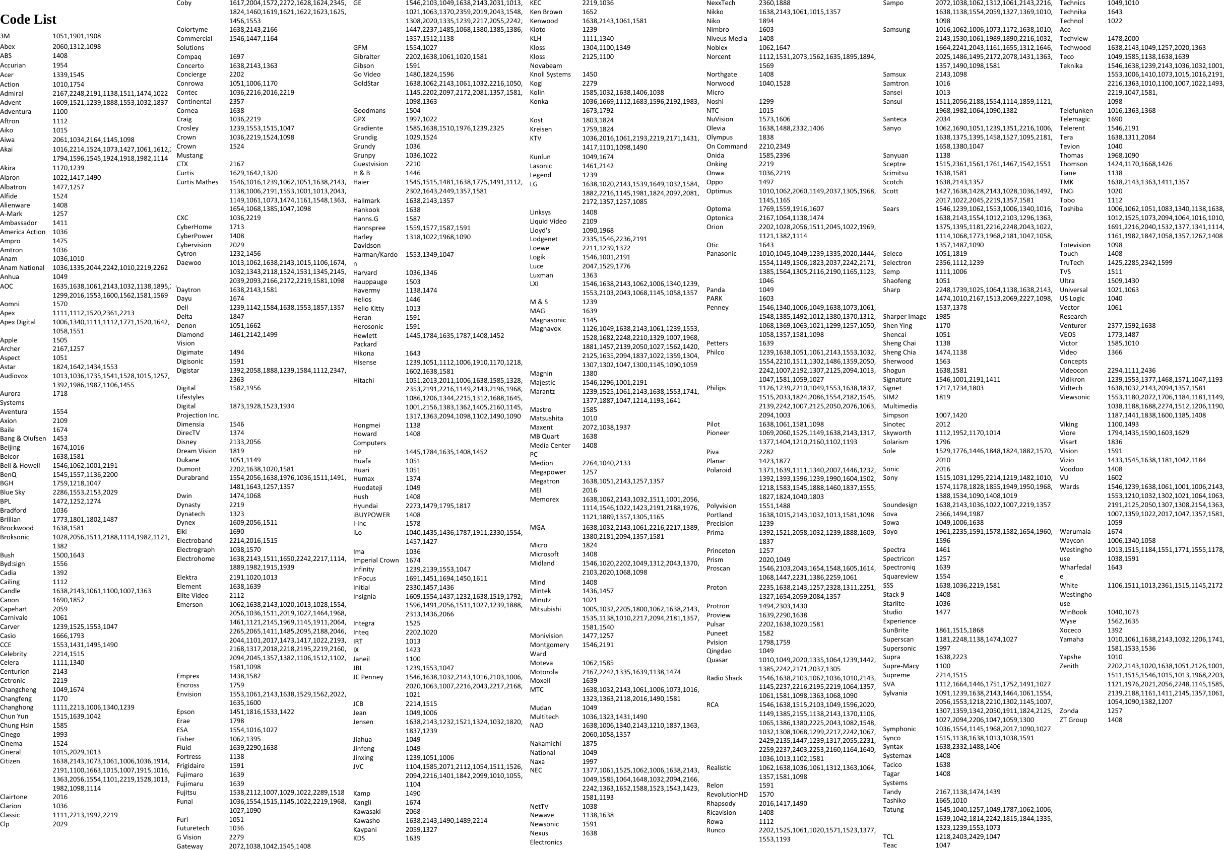  Code ListTV  3M1051,1901,1908Abex2060,1312,1098ABS1408Accurian1954Acer1339,1545Action1010,1754Admiral2167,2248,2191,1138,1511,1474,1022Advent1609,1521,1239,1888,1553,1032,1837Adventura1100Aftron1112Aiko1015Aiwa2061,1034,2164,1145,1098Akai1016,2214,1524,1073,1427,1061,1612,2312,1366,14321794,1596,1545,1924,1918,1982,1114Akira1170,1239Alaron1022,1417,1490Albatron1477,1257Alfide1524Alienware1408A‐Mark1257Ambassador1411AmericaAction1036Ampro1475Amtron1036Anam1036,1010AnamNational1036,1335,2044,2242,1010,2219,2262Anhua1049AOC1635,1638,1061,2143,1032,1138,1895,2081,1013,20591299,2016,1553,1600,1562,1581,1569Aomni1570Apex1111,1112,1520,2361,2213ApexDigital1006,1340,1111,1112,1771,1520,1642,1058,1551Apple1505Archer2167,1257Aspect1051Astar1824,1642,1434,1553Audiovox1013,1036,1735,1541,1528,1015,1257,1392,1986,1987,1106,1455AuroraSystems1718Aventura1554Axion2109Baile1674Bang&amp;Olufsen1453Beijing1674,1016Belcor1638,1581Bell&amp;Howell1546,1062,1001,2191BenQ1545,1557,1136,2200BGH1759,1218,1047BlueSky2286,1553,2153,2029BPL1472,1252,1274Bradford1036Brillian1773,1801,1802,1487Brockwood1638,1581Broksonic1028,2056,1511,2188,1114,1982,1121,1382Bush1500,1643Byd:sign1556Cadia1392Cailing1112Candle1638,2143,1061,1100,1007,1363Canon1690,1852Capehart2059Carnivale1061Carver1239,1525,1553,1047Casio1666,1793CCE1553,1431,1495,1490Celebrity2214,1515Celera1111,1340Centurion2143Cetronic2219Changcheng1049,1674Changfeng1170Changhong1111,2213,1006,1340,1239ChunYun1515,1639,1042ChungHsin1585Cinego1993Cinema1524Cineral1015,2029,1013Citizen1638,2143,1073,1061,1006,1036,1914,2191,1100,1663,1015,1007,1915,1016,1363,2056,1554,1101,2219,1528,1013,1982,1098,1114Clairtone2016Clarion1036Classic1111,2213,1992,2219Clp2029Coby1617,2004,1572,2272,1628,1624,2345,1824,1460,1619,1621,1622,1623,1625,1456,1553Colortyme1638,2143,2166CommercialSolutions1546,1447,1164Compaq1697Concerto1638,2143,1363Concierge2202Conrowa1051,1006,1170Contec1036,2216,2016,2219Continental2357Cornea1638Craig1036,2219Crosley1239,1553,1515,1047Crown1036,2219,1524,1098CrownMustang1524CTX2167Curtis1629,1642,1320CurtisMathes1546,1016,1239,1062,1051,1638,2143,1138,1006,2191,1553,1001,1013,2043,1149,1061,1073,1474,1161,1548,1363,1654,1068,1385,1047,1098CXC1036,2219CyberHome1713CyberPower1408Cybervision2029Cytron1232,1456Daewoo1013,1062,1638,2143,1015,1106,1674,1032,1343,2118,1524,1531,1345,2145,2039,2093,2166,2172,2219,1581,1098Daytron1638,2143,1581Dayu1674Dell1239,1142,1584,1638,1553,1857,1357Delta1847Denon1051,1662DiamondVision1461,2142,1499Digimate1494Digisonic1591Digistar1392,2058,1888,1239,1584,1112,2347,2363DigitalLifestyles1582,1956DigitalProjectionInc.1873,1928,1523,1934Dimensia1546DirecTV1374Disney2133,2056DreamVision1819Dukane1051,1149Dumont2202,1638,1020,1581Durabrand1554,2056,1638,1976,1036,1511,1491,1481,1643,1257,1357Dwin1474,1068Dynasty2219Dynatech1323Dynex1609,2056,1511Eiki1690Electroband2214,2016,1515Electrograph1038,1570Electrohome1638,2143,1511,1650,2242,2217,1114,1889,1982,1915,1939Elektra2191,1020,1013Element1638,1639EliteVideo2112Emerson1062,1638,2143,1020,1013,1028,1554,2056,1036,1511,2019,1027,1464,1968,1461,1121,2145,1969,1145,1911,2064,2265,2065,1411,1485,2095,2188,2046,2044,1101,2017,1473,1417,1022,2193,2168,1317,2018,2218,2195,2219,2160,2094,2045,1357,1382,1106,1512,1102,1581,1098Emprex1438,1582Encross1759Envision1553,1061,2143,1638,1529,1562,2022,1635,1600Epson1451,1816,1533,1422Erae1798ESA1554,1016,1027Fisher1062,1395Fluid1639,2290,1638Fortress1138Frigidaire1591Fujimaro1639Fujimaru1639Fujitsu1538,2112,1007,1029,1022,2289,1518Funai1036,1554,1515,1145,1022,2219,1968,1027,1090Furi1051Futuretech1036GVision2279Gateway2072,1038,1042,1545,1408GE1546,2103,1049,1638,2143,2031,1013,1021,1063,1370,2359,2019,2043,1548,1308,2020,1335,1239,2217,2055,2242,1447,2237,1485,1068,1380,1385,1386,1357,1512,1138GFM1554,1027Gibralter2202,1638,1061,1020,1581Gibson1591GoVideo1480,1824,1596GoldStar1638,1062,2143,1061,1032,2216,1050,1145,2202,2097,2172,2081,1357,1581,1098,1363Goodmans1504GPX1997,1022Gradiente1585,1638,1510,1976,1239,2325Grundig1029,1524Grundy1036Grunpy1036,1022Guestvision2210H&amp;B1446Haier1545,1515,1481,1638,1775,1491,1112,2302,1643,2449,1357,1581Hallmark1638,2143,1357Hankook1638Hanns.G1587Hannspree1559,1577,1587,1591HarleyDavidson1318,1022,1968,1090Harman/Kardon1553,1349,1047Harvard1036,1346Hauppauge1503Havermy1138,1474Helios1446HelloKitty1013Heran1591Herosonic1591HewlettPackard1445,1784,1635,1787,1408,1452Hikona1643Hisense1239,1051,1112,1006,1910,1170,1218,1602,1638,1581Hitachi1051,2013,2011,1006,1638,1585,1328,2353,2191,2216,1149,2143,2196,1968,1086,1206,1344,2215,1312,1688,1645,1001,2156,1383,1362,1405,2160,1145,1317,1363,2094,1098,1102,1490,1090Hongmei1138HowardComputers1408HP1445,1784,1635,1408,1452Huafa1051Huari1051Humax1374Huodateji1049Hush1408Hyundai2273,1479,1795,1817iBUYPOWER1408I‐Inc1578iLo1040,1435,1436,1787,1911,2330,1554,1457,1427Ima1036ImperialCrown1674Infinity1239,2139,1553,1047InFocus1691,1451,1694,1450,1611Initial2330,1457,1436Insignia1609,1554,1437,1232,1638,1519,1792,1596,1491,2056,1511,1027,1239,1888,2313,1436,2066Integra1525Inteq2202,1020IRT1013IX1423Janeil1100JBL1239,1553,1047JCPenney1546,1638,1032,2143,1016,2103,1006,2020,1063,1007,2216,2043,2217,2168,1021JCB2214,1515Jean1049,1006Jensen1638,2143,1232,1521,1324,1032,1820,1837,1239Jiahua1049Jinfeng1049Jinxing1239,1051,1006JVC1104,1585,2071,2112,1054,1511,1526,2094,2216,1401,1842,2099,1010,1055,1104Kamp1490Kangli1674Kawasaki2068Kawasho1638,2143,1490,1489,2214Kaypani2059,1327KDS1639KEC2219,1036KenBrown1652Kenwood1638,2143,1061,1581Kioto1239KLH1111,1340Kloss1304,1100,1349KlossNovabeam2125,1100KnollSystems1450Kogi2279Kolin1585,1032,1638,1406,1038Konka1036,1669,1112,1683,1596,2192,1983,1673,1792Kost1803,1824Kreisen1759,1824KTV1036,2016,1061,2193,2219,2171,1431,1417,1101,1098,1490Kunlun1049,1674Lasonic1461,2142Legend1239LG1638,1020,2143,1539,1649,1032,1584,1882,2216,1145,1981,1824,2097,2081,2172,1357,1257,1085Linksys1408LiquidVideo2109Lloyd&apos;s1090,1968Lodgenet2335,1546,2236,2191Loewe2211,1239,1372Logik1546,1001,2191Luce2047,1529,1776Luxman1363LXI1546,1638,2143,1062,1006,1340,1239,1553,2103,2043,1068,1145,1058,1357M&amp;S1239MAG1639Magnasonic1145Magnavox1126,1049,1638,2143,1061,1239,1553,1528,1682,2248,2210,1329,1007,1968,1881,1457,2139,2050,1027,1562,1420,2125,1635,2094,1837,1022,1359,1304,1307,1302,1047,1300,1145,1090,1059Magnin1380Majestic1546,1296,1001,2191Marantz1239,1525,1061,2143,1638,1553,1741,1377,1887,1047,1214,1193,1641Mastro1585Matsushita1010Maxent2072,1038,1937MBQuart1638MediaCenterPC1408Medion2264,1040,2133Megapower1257Megatron1638,1051,2143,1257,1357MEI2016Memorex1638,1062,2143,1032,1511,1001,2056,1114,1546,1022,1423,2191,2188,1976,1121,1889,1357,1305,1165MGA1638,1032,2143,1061,2216,2217,1389,1380,2181,2094,1357,1581Micro1824Microsoft1408Midland1546,1020,2202,1049,1312,2043,1370,2103,2020,1068,1098Mind1408Mintek1436,1457Minutz1021Mitsubishi1005,1032,2205,1800,1062,1638,2143,1535,1138,1010,2217,2094,2181,1357,1581,1540Monivision1477,1257MontgomeryWard1546,2191Moteva1062,1585Motorola2167,2242,1335,1639,1138,1474Moxell1639MTC1638,1032,2143,1061,1006,1073,1016,1323,1363,2118,2016,1490,1581Mudan1049Multitech1036,1323,1431,1490NAD1638,1006,1340,2143,1210,1837,1363,2060,1058,1357Nakamichi1875National1049Naxa1997NEC1377,1061,1525,1062,1006,1638,2143,1049,1585,1064,1648,1032,2094,2166,2242,1363,1652,1588,1523,1543,1423,1581,1193NetTV1038Newave1138,1638Newsonic1591NexusElectronics1638NexxTech2360,1888Nikko1638,2143,1061,1015,1357Niko1894Nimbro1603NiveusMedia1408Noblex1062,1647Norcent1112,1531,2073,1562,1635,1895,1894,1569Northgate1408NorwoodMicro1040,1528Noshi1299NTC1015NuVision1573,1606Olevia1638,1488,2332,1406Olympus1838OnCommand2210,2349Onida1585,2396Onking2219Onwa1036,2219Oppo1497Optimus1010,1062,2060,1149,2037,1305,1968,1145,1165Optoma1769,1559,1916,1607Optonica2167,1064,1138,1474Orion2202,1028,2056,1511,2045,1022,1969,1121,1382,1114Otic1643Panasonic1010,1045,1049,1239,1335,2020,1444,1554,1149,1506,1823,2037,2242,2171,1385,1564,1305,2116,2190,1165,1123,1046Panda1049PARK1603Penney1546,1340,1006,1049,1638,1073,1061,1548,1385,1492,1012,1380,1370,1312,1068,1369,1063,1021,1299,1257,1050,1058,1357,1581,1098Petters1639Philco1239,1638,1051,1061,2143,1553,1032,1554,2210,1511,1302,1486,1359,2050,2242,1007,2192,1307,2125,2094,1013,1047,1581,1059,1027Philips1126,1239,2210,1049,1553,1638,1837,1515,2033,1824,2086,1554,2182,1545,2139,2242,1007,2125,2050,2076,1063,2094,1003Pilot1638,1061,1581,1098Pioneer1069,2060,1525,1149,1638,2143,1317,1377,1404,1210,2160,1102,1193Piva2282Planar1423,1877Polaroid1371,1639,1111,1340,2007,1446,1232,1392,1393,1596,1239,1990,1604,1502,1218,1583,1545,1888,1460,1837,1555,1827,1824,1040,1803Polyvision1551,1488Portland1638,1015,2143,1032,1013,1581,1098Precision1239Prima1392,1521,2058,1032,1239,1888,1609,1837Princeton1257Prism2020,1049Proscan1546,2103,2043,1654,1548,1605,1614,1068,1447,2231,1386,2259,1061Proton2235,1638,2143,1257,2328,1311,2251,1327,1654,2059,2084,1357Protron1494,2303,1430Proview1639,2290,1638Pulsar2202,1638,1020,1581Puneet1582Pvision1798,1759Qingdao1049Quasar1010,1049,2020,1335,1064,1239,1442,1385,2242,2171,2037,1305RadioShack1546,1638,2103,1062,1036,1010,2143,1145,2237,2216,2195,2219,1064,1357,1061,1581,1098,1363,1068,1090RCA1546,1638,1515,2103,1049,1596,2020,1149,1385,2155,1138,2143,1370,1106,1065,1386,1380,2225,2043,1082,1548,1032,1308,1068,1299,2217,2242,1067,2429,2135,1447,1239,1317,2055,2231,2259,2237,2403,2253,2160,1164,1640,1036,1013,1102,1581Realistic1062,1638,1036,1061,1312,1363,1064,1357,1581,1098Relon1591RevolutionHD1570Rhapsody2016,1417,1490Ricavision1408Rowa1112Runco2202,1525,1061,1020,1571,1523,1377,1553,1193Sampo2072,1038,1062,1312,1061,2143,2216,1638,1138,1554,2059,1327,1369,1010,1098Samsung1016,1062,1006,1073,1172,1638,1010,2143,1530,1061,1989,1890,2216,1032,1664,2241,2043,1161,1655,1312,1646,2025,1486,1495,2172,2078,1431,1363,1357,1490,1098,1581Samsux2143,1098Samtron1016Sansei1013Sansui1511,2056,2188,1554,1114,1859,1121,1968,1982,1064,1090,1382Santeca2034Sanyo1062,1690,1051,1239,1351,2216,1006,1638,1375,1395,1458,1527,1095,2181,1658,1380,1047Sanyuan1138Sceptre1515,2361,1561,1761,1467,1542,1551Scimitsu1638,1581Scotch1638,2143,1357Scott1427,1638,1428,2143,1028,1036,1492,2017,1022,2045,2219,1357,1581Sears1546,1239,1062,1553,1006,1340,1016,1638,2143,1554,1012,2103,1296,1363,1375,1395,1181,2216,2248,2043,1022,1114,1068,1773,1968,2181,1047,1058,1357,1487,1090Seleco1051,1819Selectron2356,1112,1239Semp1111,1006Shaofeng1051Sharp2248,1739,1025,1064,1138,1638,2143,1474,1010,2167,1513,2069,2227,1098,1537,1378SharperImage1985ShenYing1170Shencai1051ShengChai1138ShengChia1474,1138Sherwood1563Shogun1638,1581Signature1546,1001,2191,1411Signet1717,1734,1803SIM2Multimedia1819Simpson1007,1420Sinotec2012Skyworth1112,1952,1170,1014Solarism1796Sole1529,1776,1446,1848,1824,1882,1570,2010Sonic2016Sony1515,1031,1295,2214,1219,1482,1010,1574,1178,1828,1855,1949,1950,1968,1388,1534,1090,1408,1019Soundesign1638,2143,1036,1022,1007,2219,1357Sova2366,1494,1987Sowa1049,1006,1638Soyo1961,2235,1591,1578,1582,1654,1960,1596Spectra1461Spectricon1257Spectroniq1639Squareview1554SSS1638,1036,2219,1581Stack91408Starlite1036StudioExperience1477SunBrite1861,1515,1868Superscan1181,2248,1138,1474,1027Supersonic1997Supra1638,2223Supre‐Macy1100Supreme2214,1515SVA1112,1664,1446,1751,1752,1491,1027Sylvania1091,1239,1638,2143,1464,1061,1554,2056,1553,1218,2210,1302,1145,1007,1307,1359,1342,2050,1911,1824,2125,1027,2094,2206,1047,1059,1300Symphonic1036,1554,1145,1968,2017,1090,1027Synco1515,1138,1638,1013,1038,1591Syntax1638,2332,1488,1406Systemax1408Tacico1638TagarSystems1408Tandy2167,1138,1474,1439Tashiko1665,1010Tatung1545,1040,1257,1049,1787,1062,1006,1639,1042,1814,2242,1815,1844,1335,1323,1239,1553,1073TCL1218,2403,2429,1047Teac1047Technics1049,1010Technika1643TechnolAce1022Techview1478,2000Techwood1638,2143,1049,1257,2020,1363Teco1049,1585,1138,1638,1639Teknika1546,1638,1239,2143,1036,1032,1001,1553,1006,1410,1073,1015,1016,2191,2216,1363,1010,1100,1007,1022,1493,2219,1047,1581,1098Telefunken1016,1363,1368Telemagic1690Telerent1546,2191Tera1638,1311,2084Tevion1040Thomas1968,1090Thomson1424,1170,1668,1426Tiane1138TMK1638,2143,1363,1411,1357TNCi1020Tobo1112Toshiba1006,1062,1051,1083,1340,1138,1638,1012,1525,1073,2094,1064,1016,1010,1691,2216,2040,1532,1377,1341,1114,1161,1982,1847,1058,1357,1267,1408Totevision1098Touch1408TruTech1425,2285,2342,1599TVS1511Ultra1509,1430Universal1021,1063USLogic1040VectorResearch1061Venturer2377,1592,1638VEOS1773,1487Victor1585,1010VideoConcepts1366Videocon2294,1111,2436Vidikron1239,1553,1377,1468,1571,1047,1193Vidtech1638,1032,2143,2094,1357,1581Viewsonic1553,1180,2072,1706,1184,1181,1149,1038,1188,1688,2274,1512,1206,1190,1187,1441,1838,1600,1185,1408Viking1100,1493Viore1794,1435,1590,1603,1629Visart1836Vision1591Vizio1433,1545,1638,1181,1042,1184Voodoo1408VU1602Wards1546,1239,1638,1061,1001,1006,2143,1553,1210,1032,1302,1021,1064,1063,2191,2125,2050,1307,1308,2154,1363,1007,1359,1022,2017,1047,1357,1581,1059Warumaia1674Waycon1006,1340,1058Westinghouse1013,1515,1184,1551,1771,1555,1178,1038,1591Wharfedale1643WhiteWestinghouse1106,1511,1013,2361,1515,1145,2172WinBook1040,1073Wyse1562,1635Xoceco1392Yamaha1010,1061,1638,2143,1032,1206,1741,1581,1533,1536Yapshe1010Zenith2202,2143,1020,1638,1051,2126,1001,1511,1515,1546,1015,1013,1968,2203,1121,1976,2021,2056,2248,1145,1585,2139,2188,1161,1411,2145,1357,1061,1054,1090,1382,1207Zonda1257ZTGroup1408 