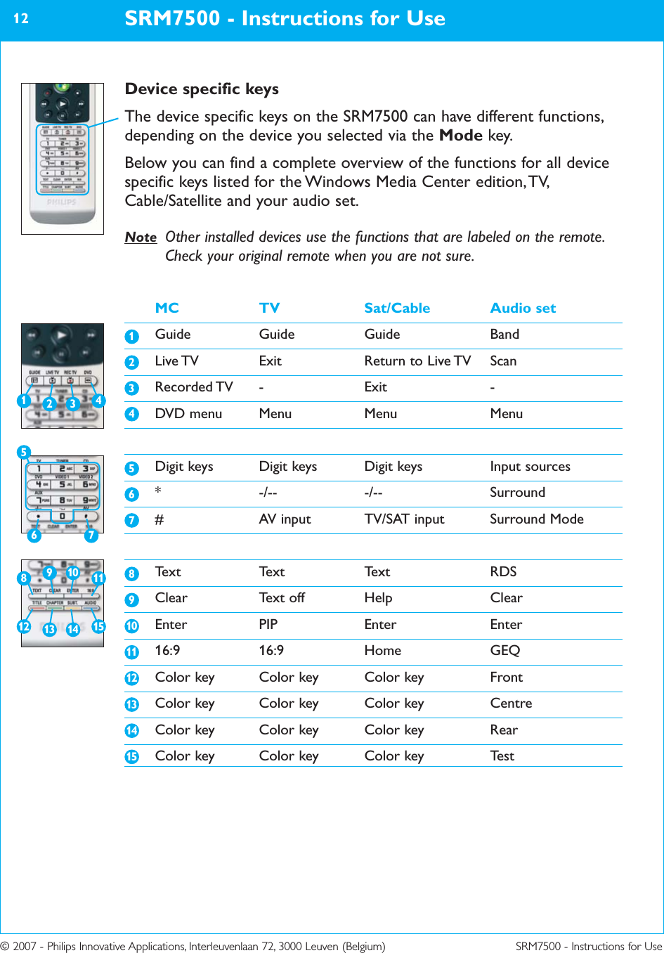 © 2007 - Philips Innovative Applications, Interleuvenlaan 72, 3000 Leuven (Belgium) SRM7500 - Instructions for UseDevice specific keysThe device specific keys on the SRM7500 can have different functions,depending on the device you selected via the Mode key. Below you can find a complete overview of the functions for all devicespecific keys listed for the Windows Media Center edition, TV,Cable/Satellite and your audio set.Note Other installed devices use the functions that are labeled on the remote.Check your original remote when you are not sure. MC TV Sat/Cable Audio setGuide Guide Guide BandLive TV Exit Return to Live TV ScanRecorded TV - Exit -DVD menu Menu Menu MenuDigit keys Digit keys Digit keys Input sources* -/-- -/-- Surround# AV input TV/SAT input Surround ModeText Text Text RDSClear Text off Help ClearEnter PIP Enter Enter16:9 16:9 Home GEQColor key Color key Color key FrontColor key Color key Color key CentreColor key Color key Color key RearColor key Color key Color key TestSRM7500 - Instructions for Use1212345678910111213141512346712 13 14 158910 115