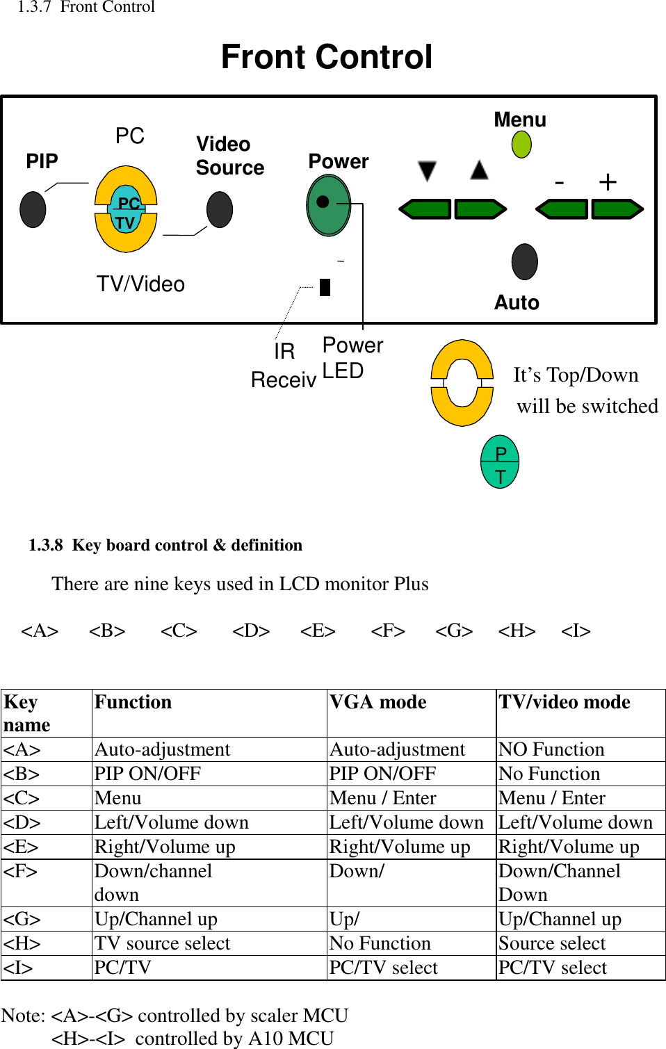 1.3.7  Front Control                                 1.3.8  Key board control &amp; definition             There are nine keys used in LCD monitor Plus               &lt;A&gt;      &lt;B&gt;       &lt;C&gt;       &lt;D&gt;      &lt;E&gt;       &lt;F&gt;      &lt;G&gt;     &lt;H&gt;     &lt;I&gt;                                        Key name  Function VGA mode TV/video mode &lt;A&gt; Auto-adjustment  Auto-adjustment NO Function &lt;B&gt;  PIP ON/OFF  PIP ON/OFF  No Function &lt;C&gt;  Menu  Menu / Enter  Menu / Enter &lt;D&gt;  Left/Volume down  Left/Volume down Left/Volume down &lt;E&gt;  Right/Volume up  Right/Volume up Right/Volume up &lt;F&gt; Down/channel  down  Down/     Down/Channel Down &lt;G&gt;  Up/Channel up  Up/   Up/Channel up &lt;H&gt;  TV source select  No Function  Source select &lt;I&gt;  PC/TV   PC/TV select  PC/TV select    Note: &lt;A&gt;-&lt;G&gt; controlled by scaler MCU             &lt;H&gt;-&lt;I&gt;  controlled by A10 MCU   Video Source Power   PC TV  Menu  Auto          Power  LED     PIP   -  +  Front Control PC TV/Video   It’s Top/Down   will be switched   PT         IRReceiv• 